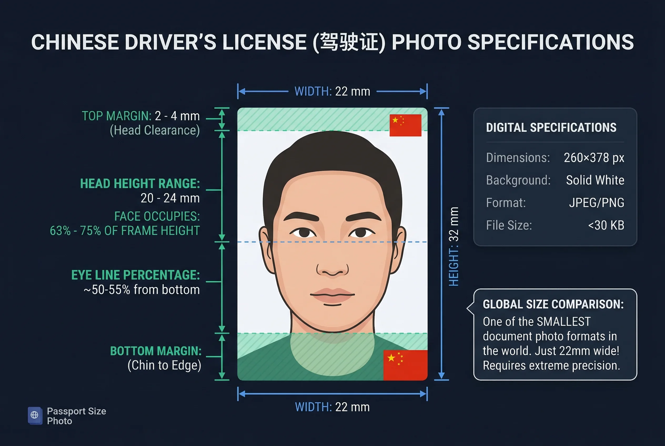 Diagram showing Chinese driver's license photo dimensions: 22×32mm frame with head height and eye line markers