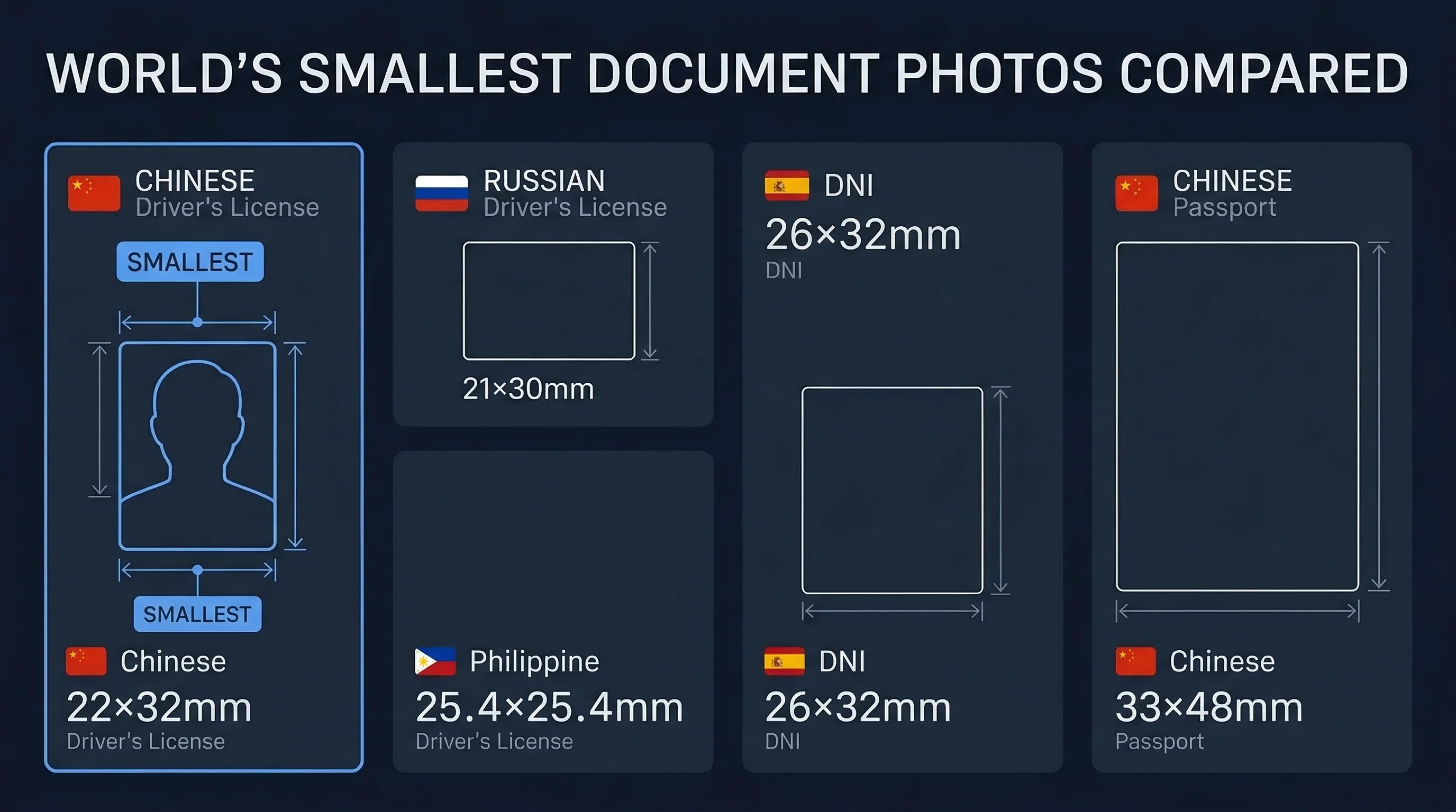 Size comparison chart showing Chinese driver's license photo dimensions versus other countries