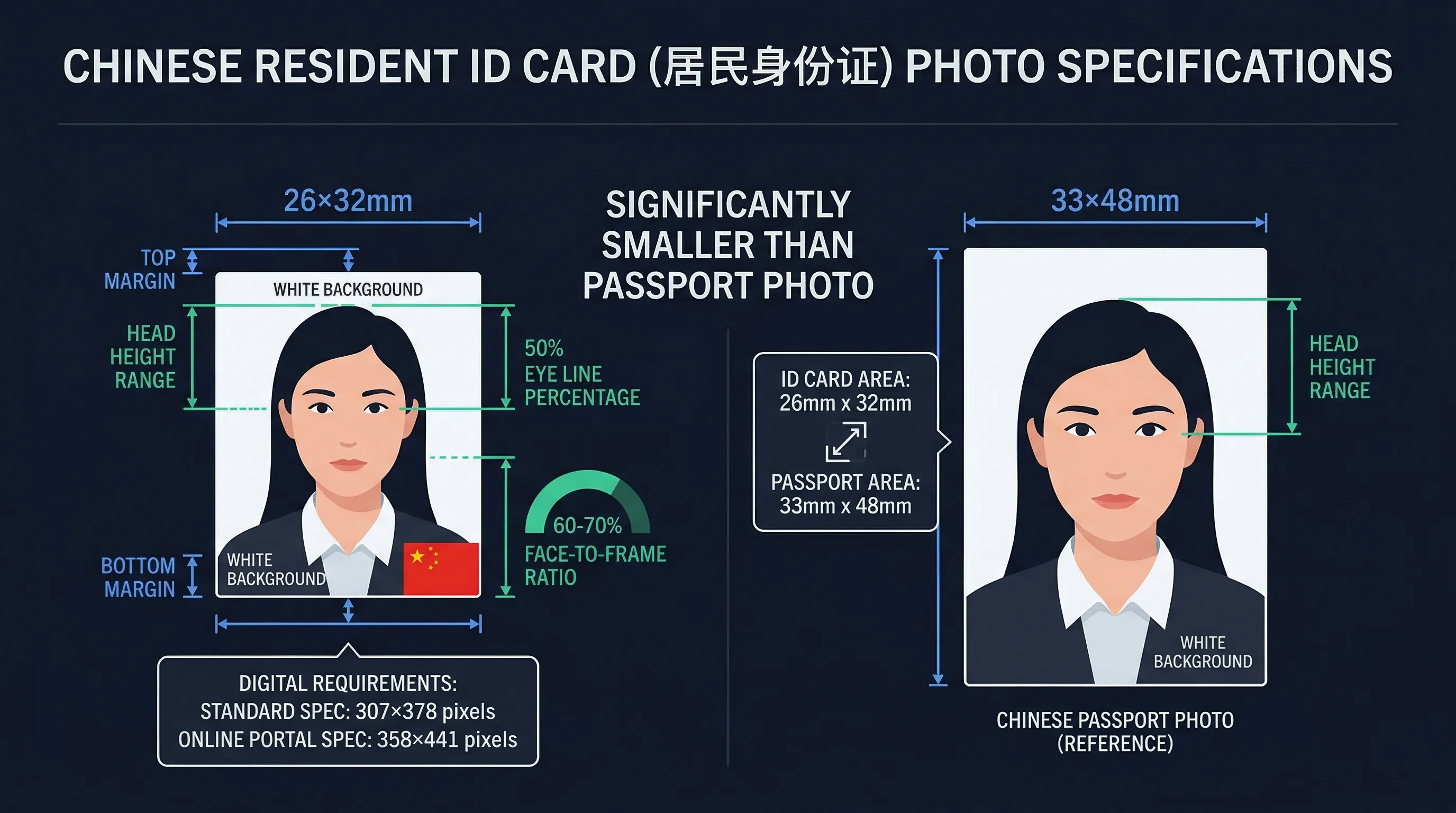 Diagram showing Chinese ID card photo dimensions: 26×32mm frame with head height and eye line markers