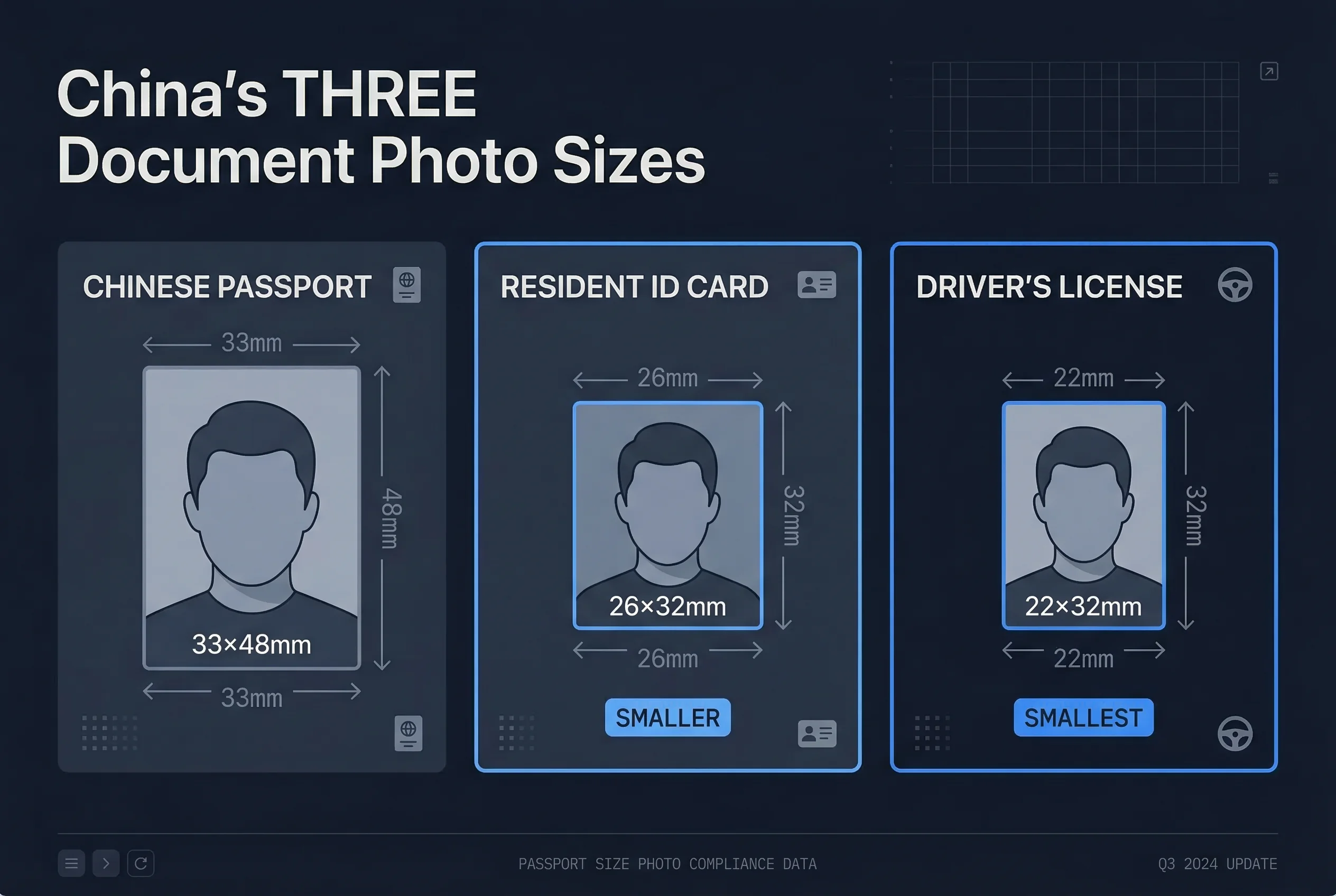 Size comparison chart showing Chinese resident ID photo dimensions versus other countries