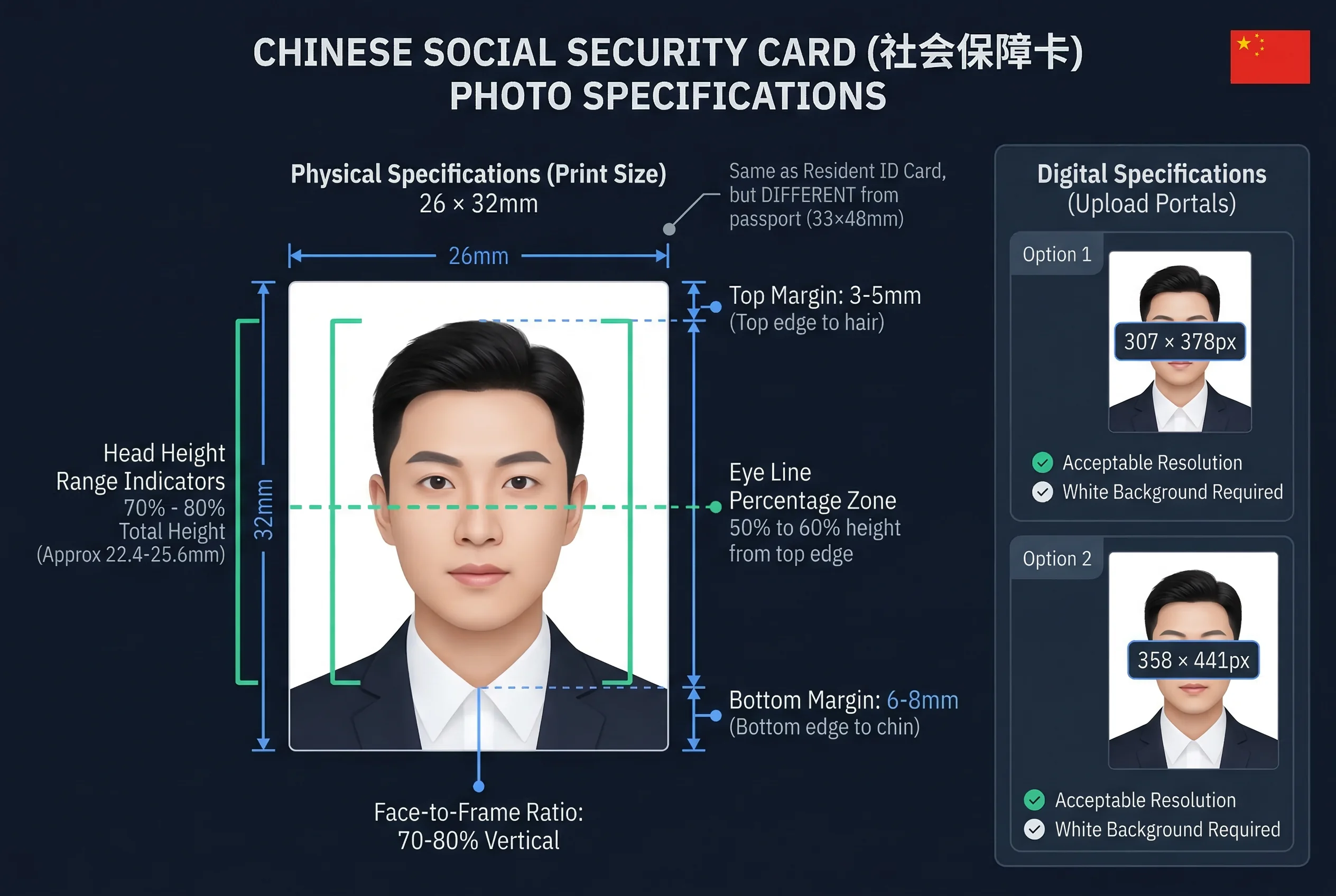 Diagram showing Chinese social security card photo dimensions: 26×32mm frame with head height and eye line markers