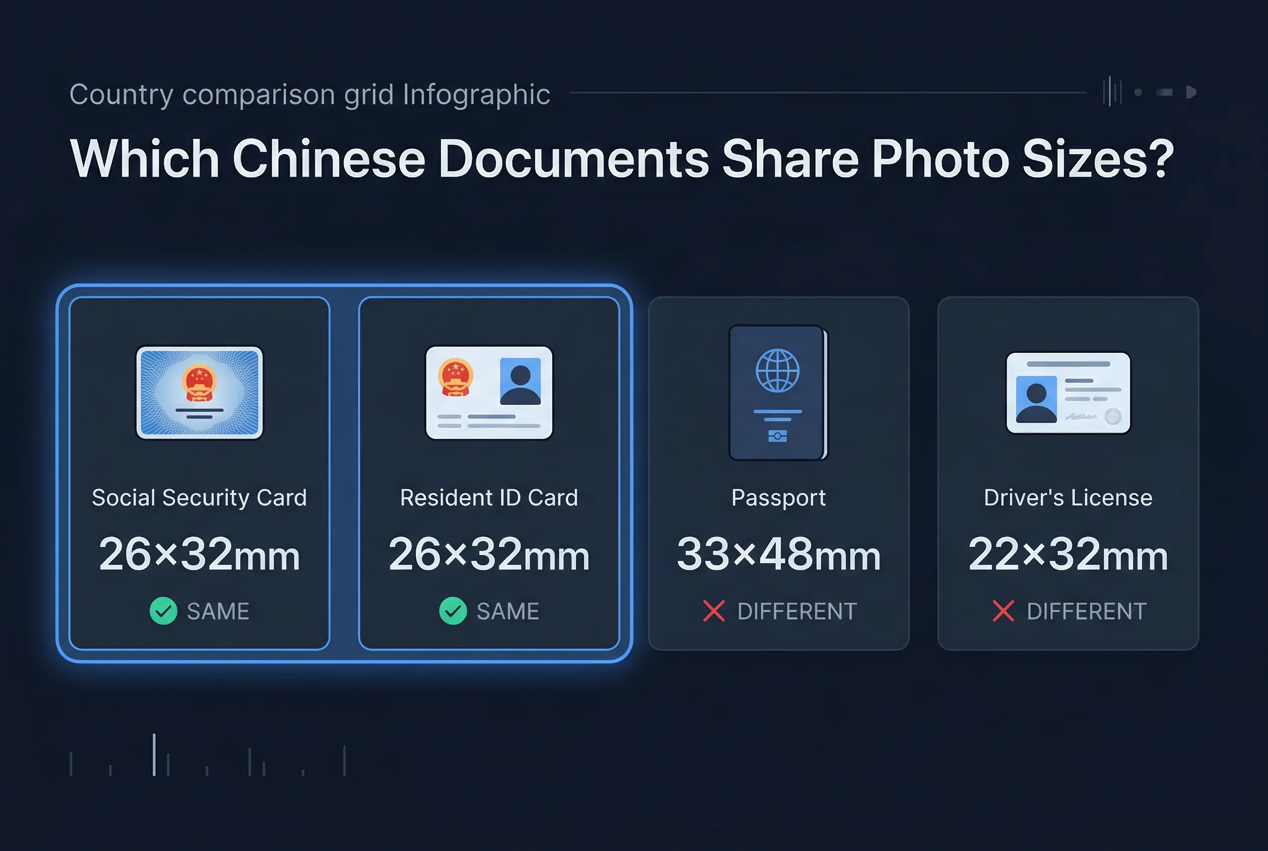 Grid comparing social security card photo sizes for China versus other countries