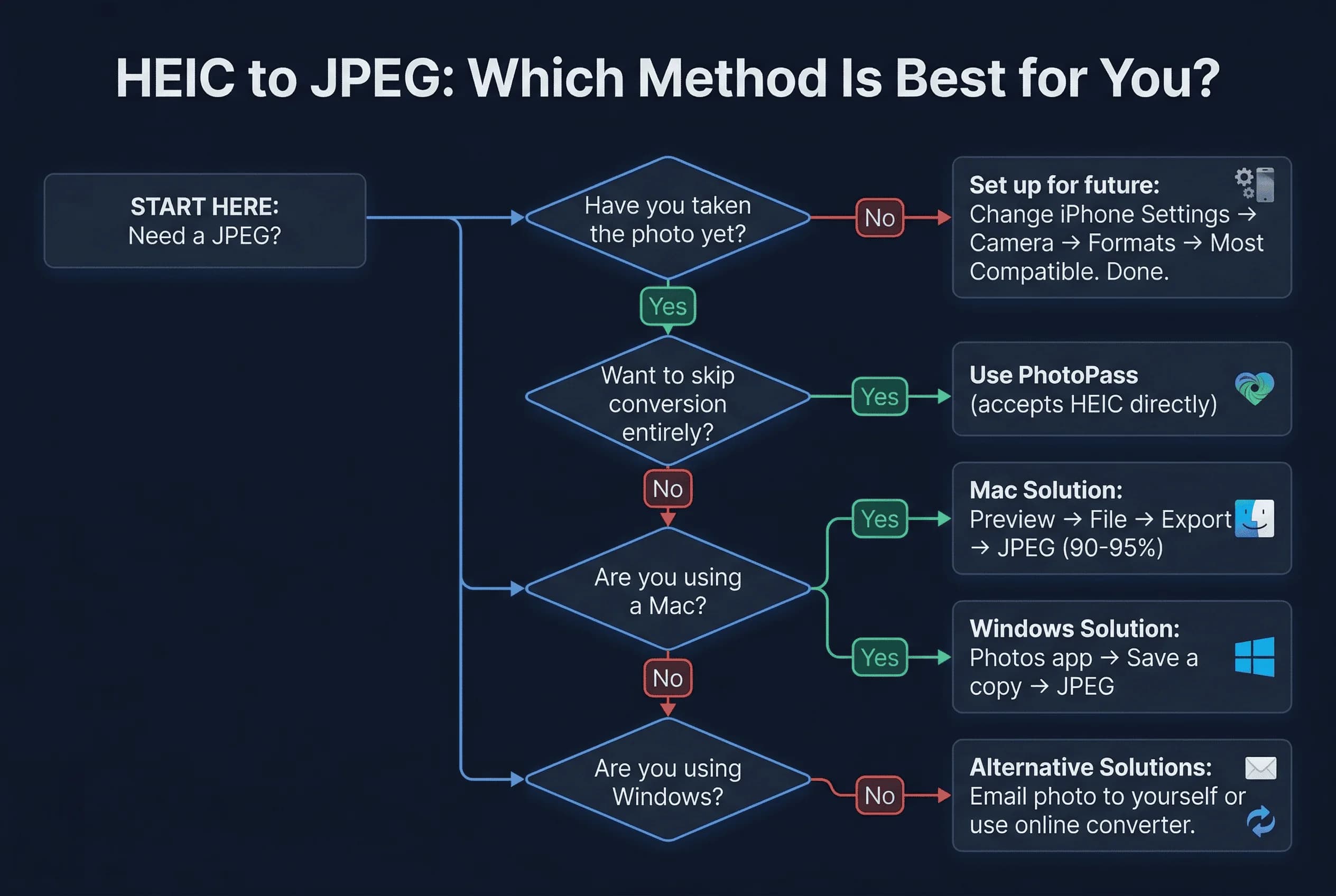 Flowchart showing which HEIC-to-JPEG conversion method is best for your passport photo