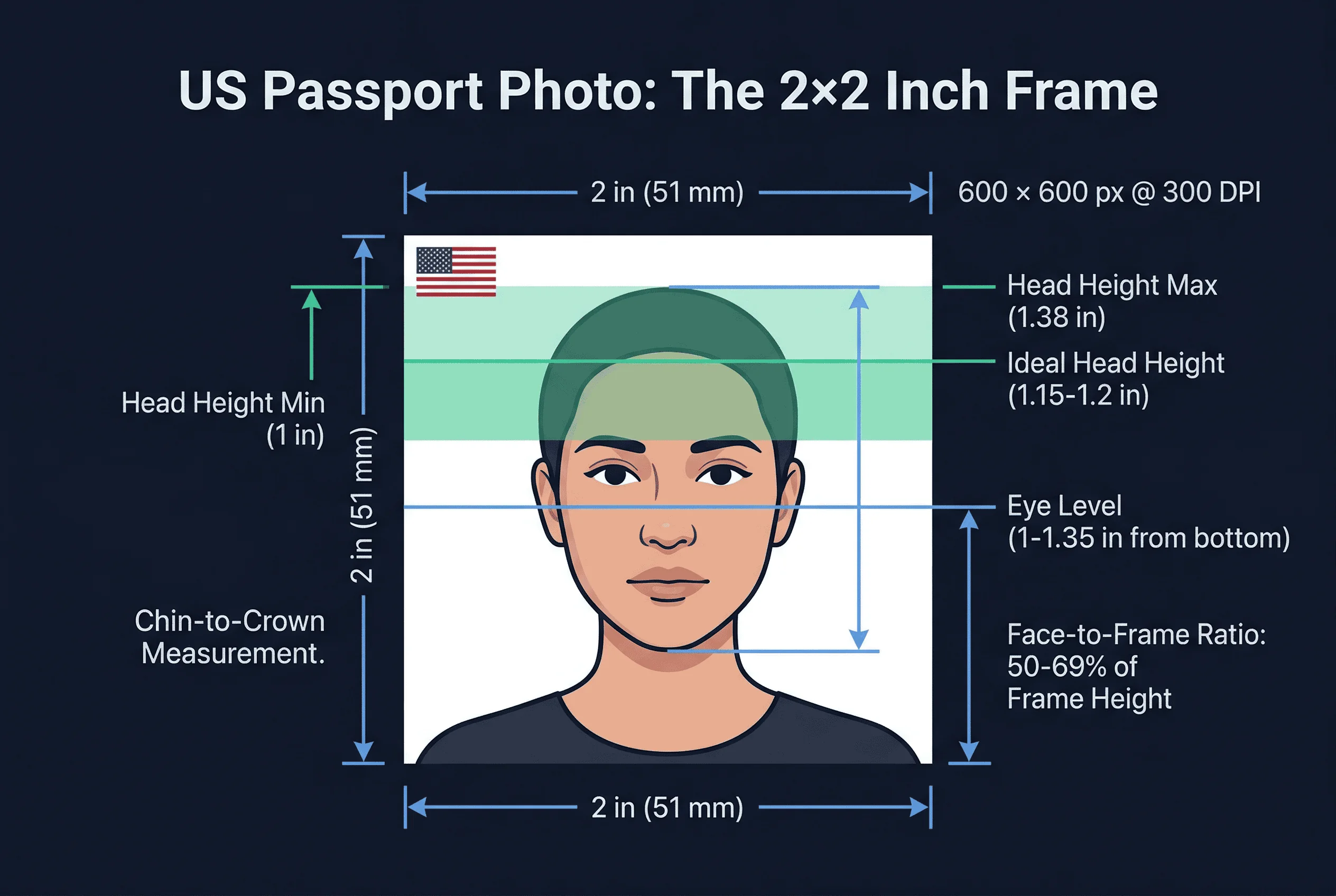 Diagram showing US passport photo dimensions: 51×51mm square frame with head height and eye line markers