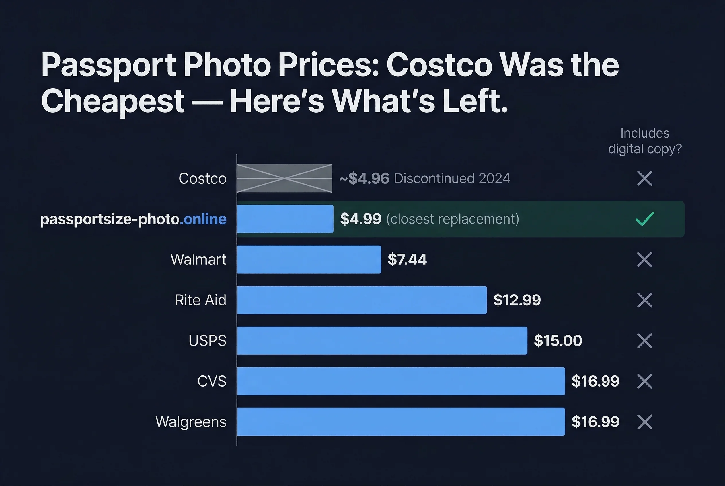 Cost breakdown comparing passport photo prices from $4.96 to $16.99
