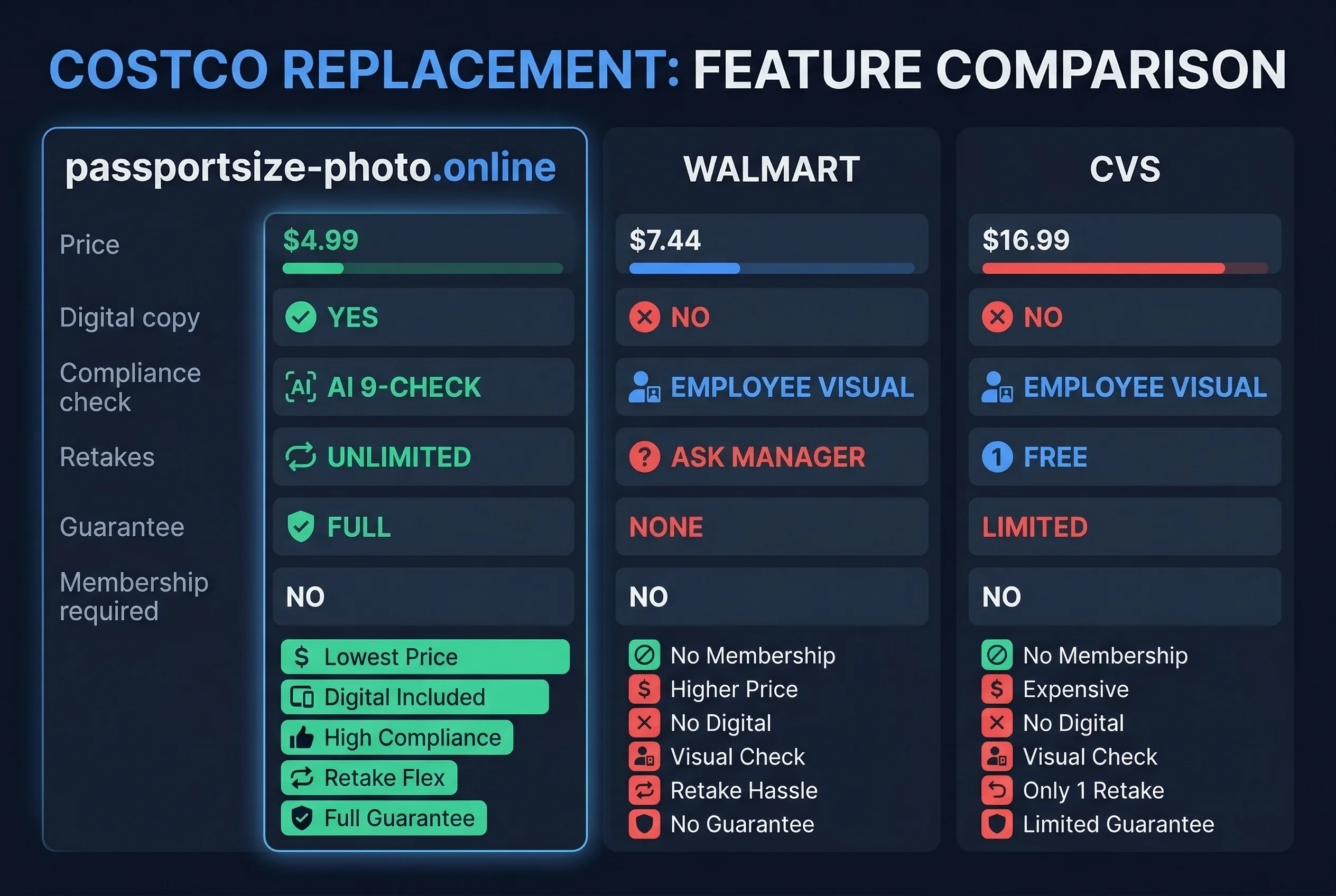 Feature comparison of Costco passport photo alternatives: Passport Size Photo, Walmart, and CVS side by side
