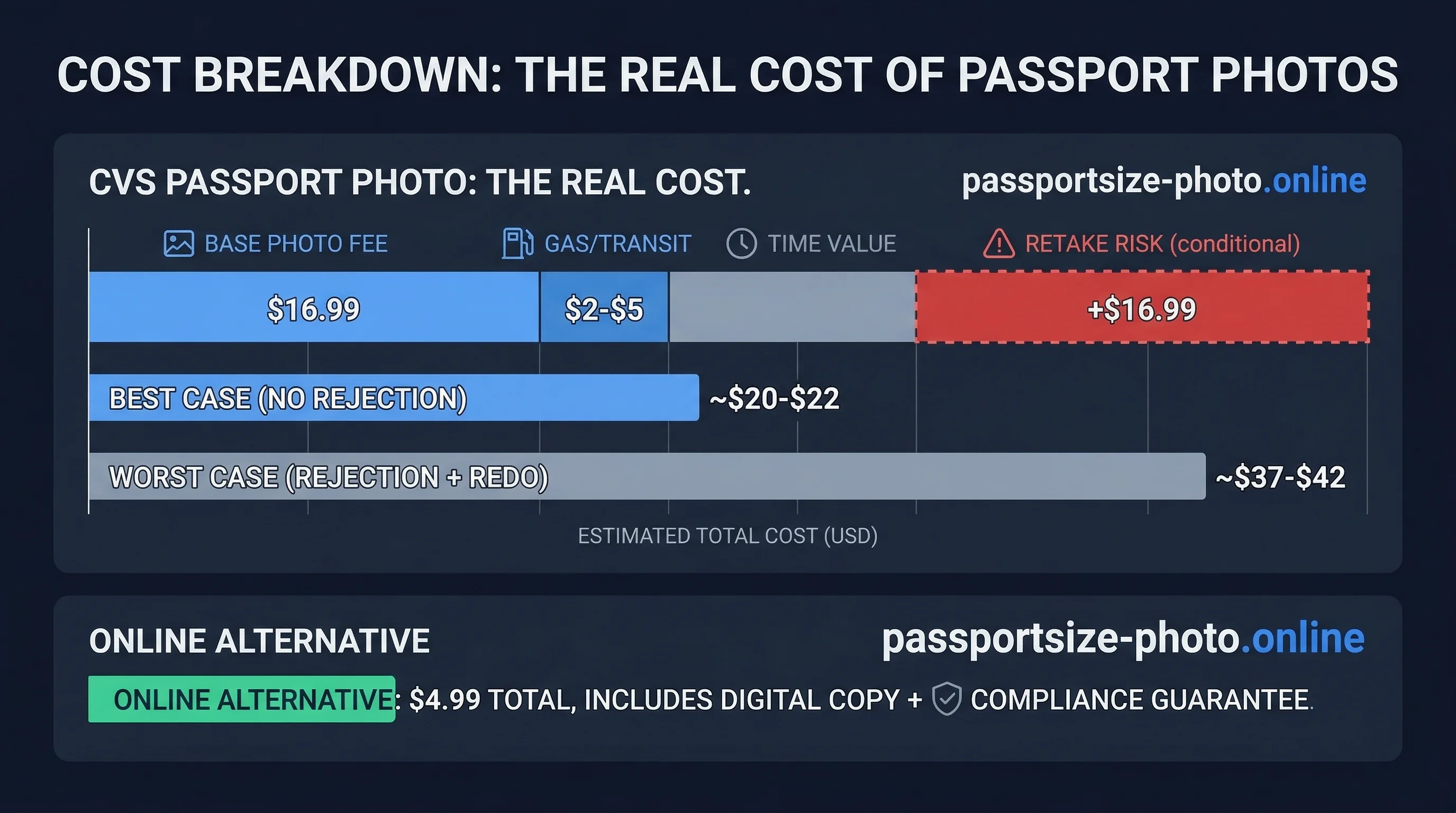 Cost breakdown comparing passport photo prices from $2 to $42