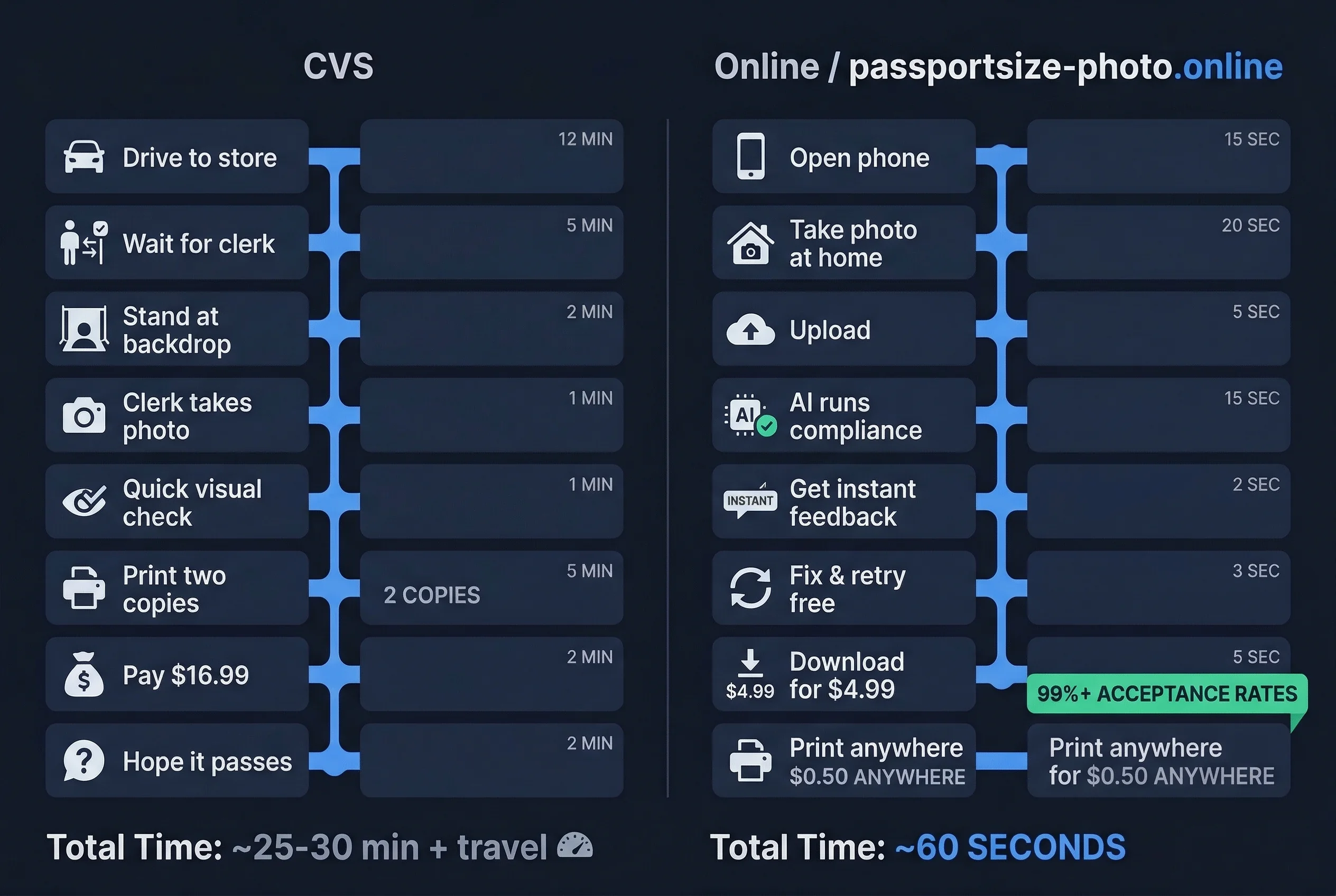 Side-by-side process comparison of CVS in-store versus online service for passport photos