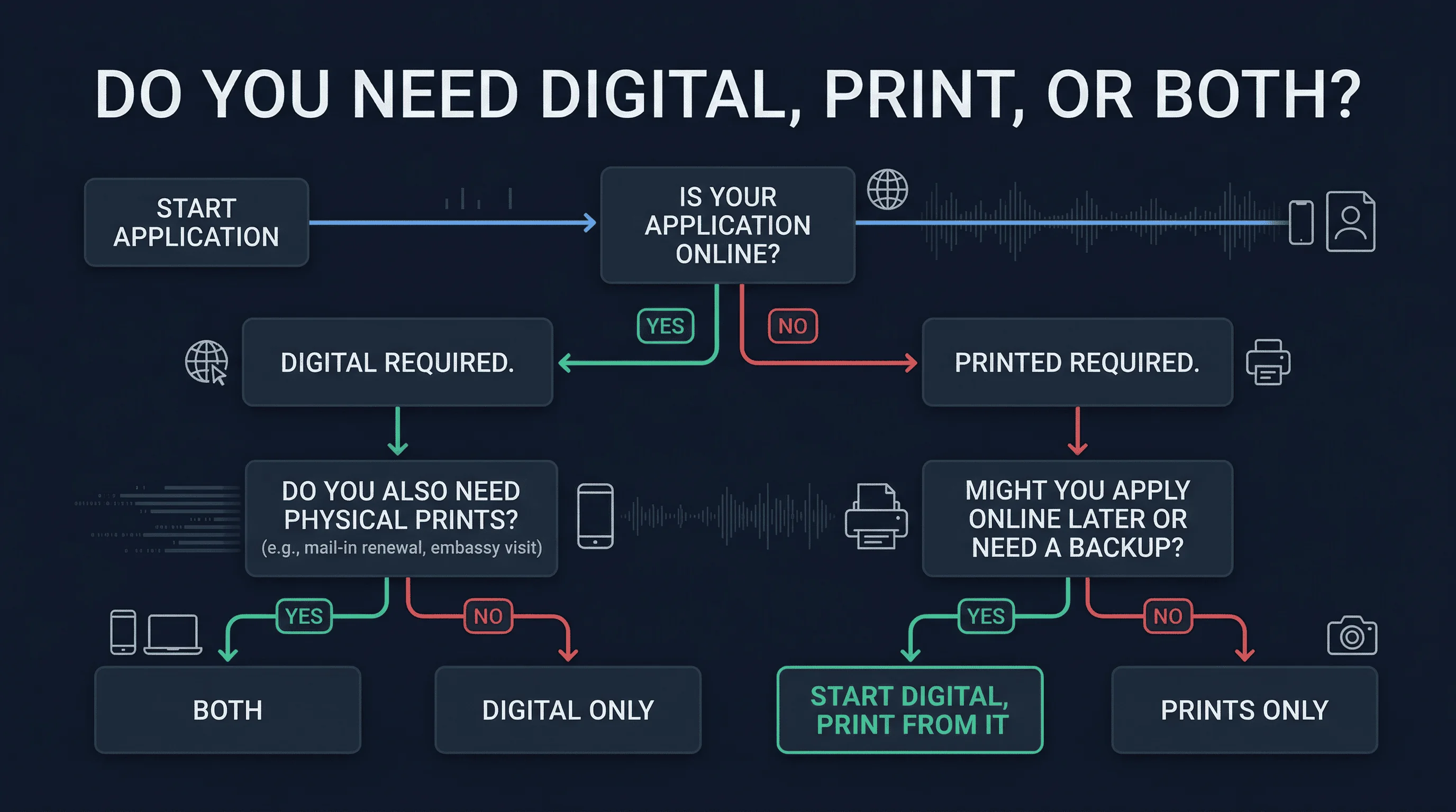 Flowchart showing whether you need digital, print, or both