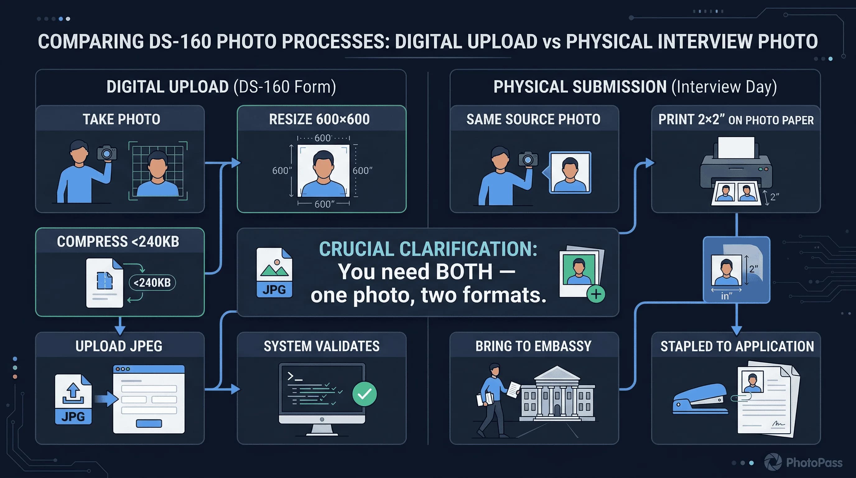 Side-by-side process comparison of DS-160 digital upload versus physical interview photo for US visas