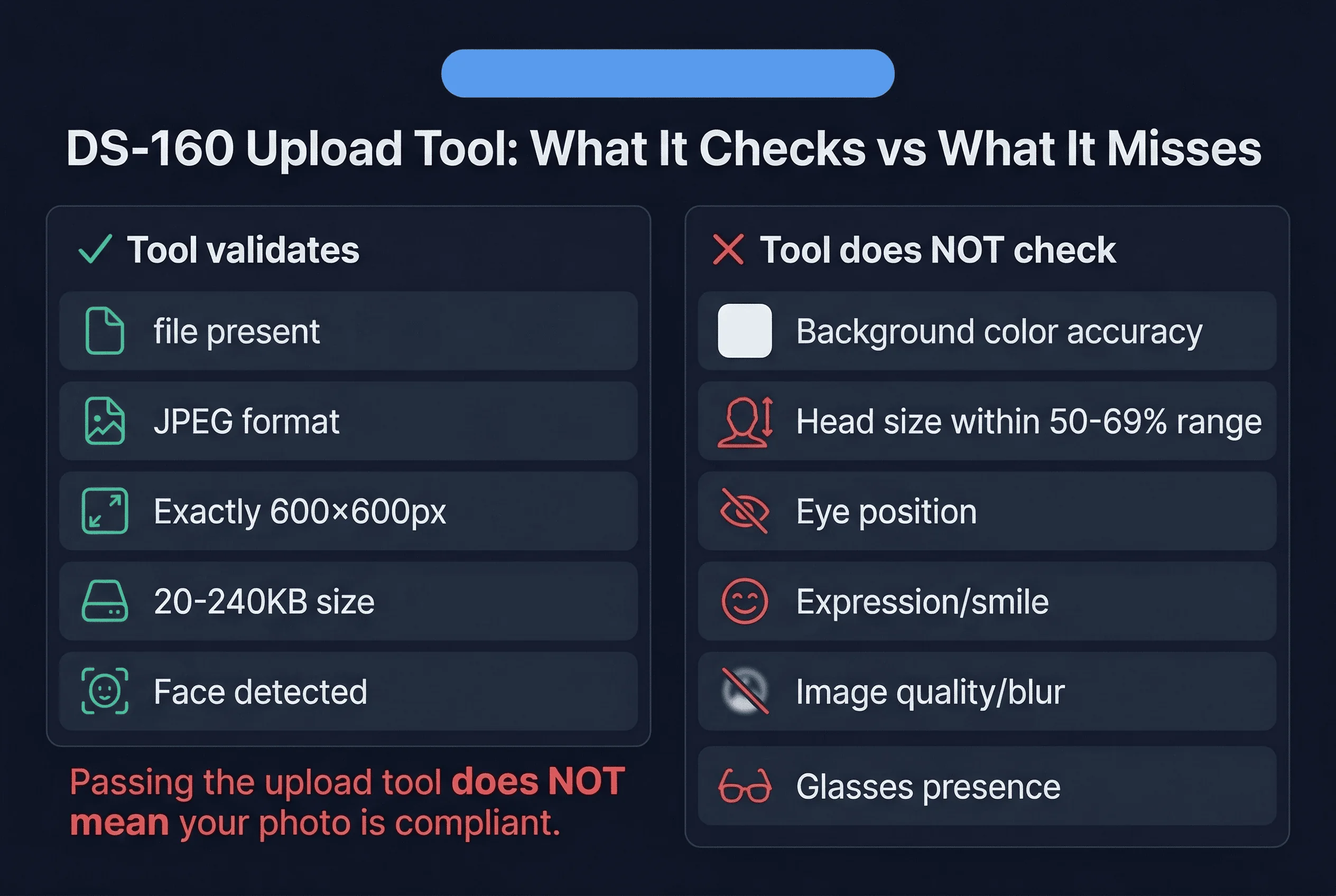 Requirements checklist for DS-160 photo upload tool showing what it validates versus what it misses
