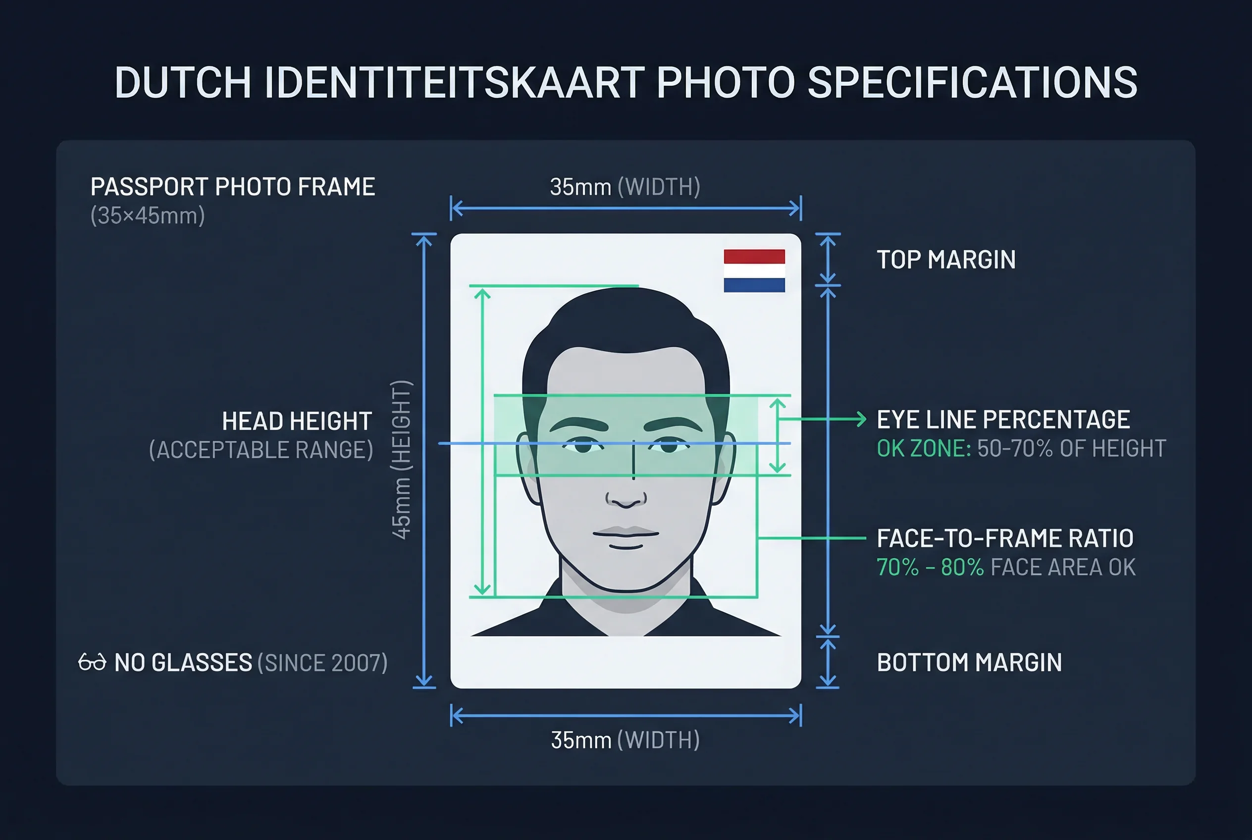 Diagram showing Netherlands identiteitskaart photo dimensions: 35×45mm frame with head height and eye line markers