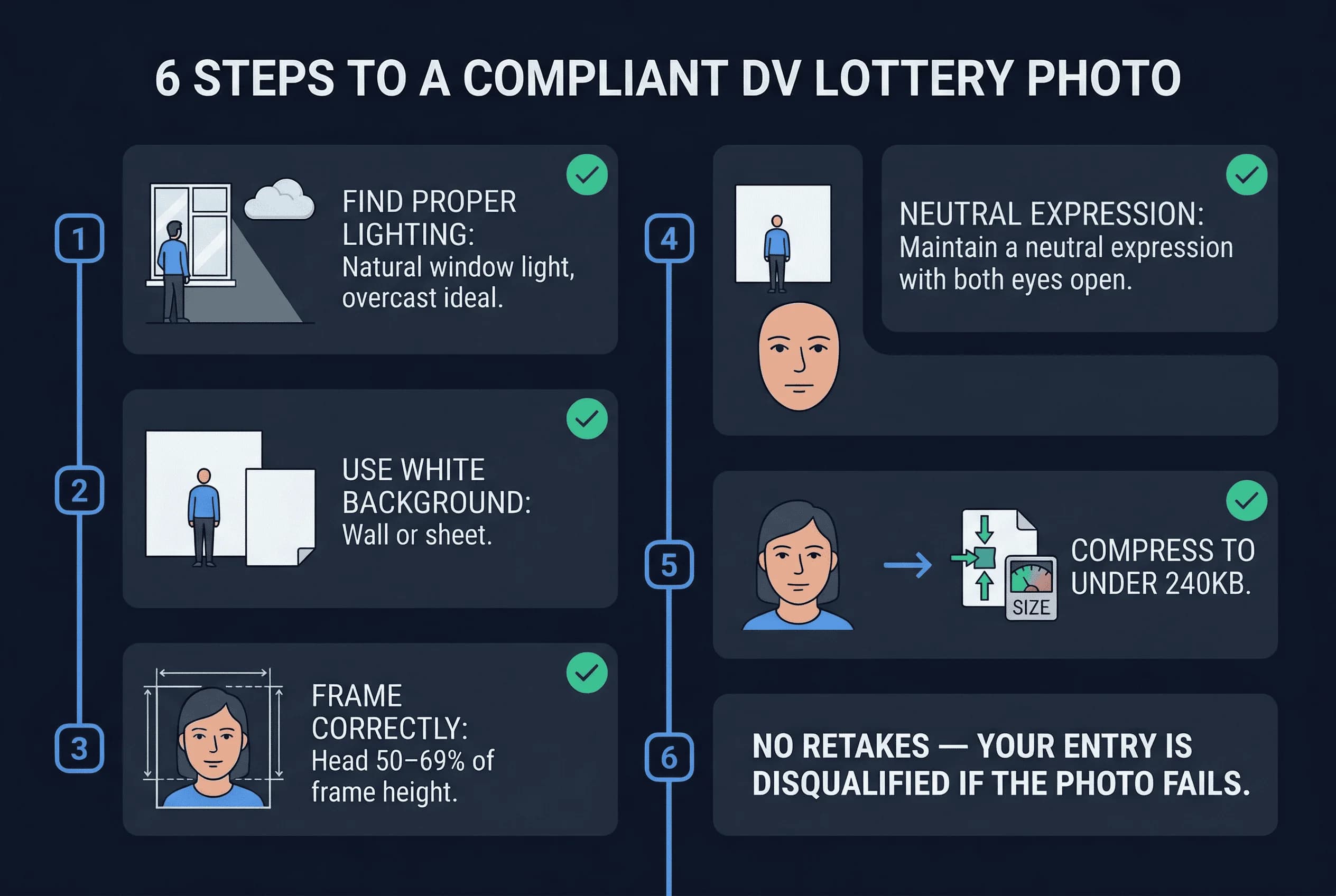 Step-by-step 6-step process for DV lottery photos: take photo through upload to ceac.state.gov portal