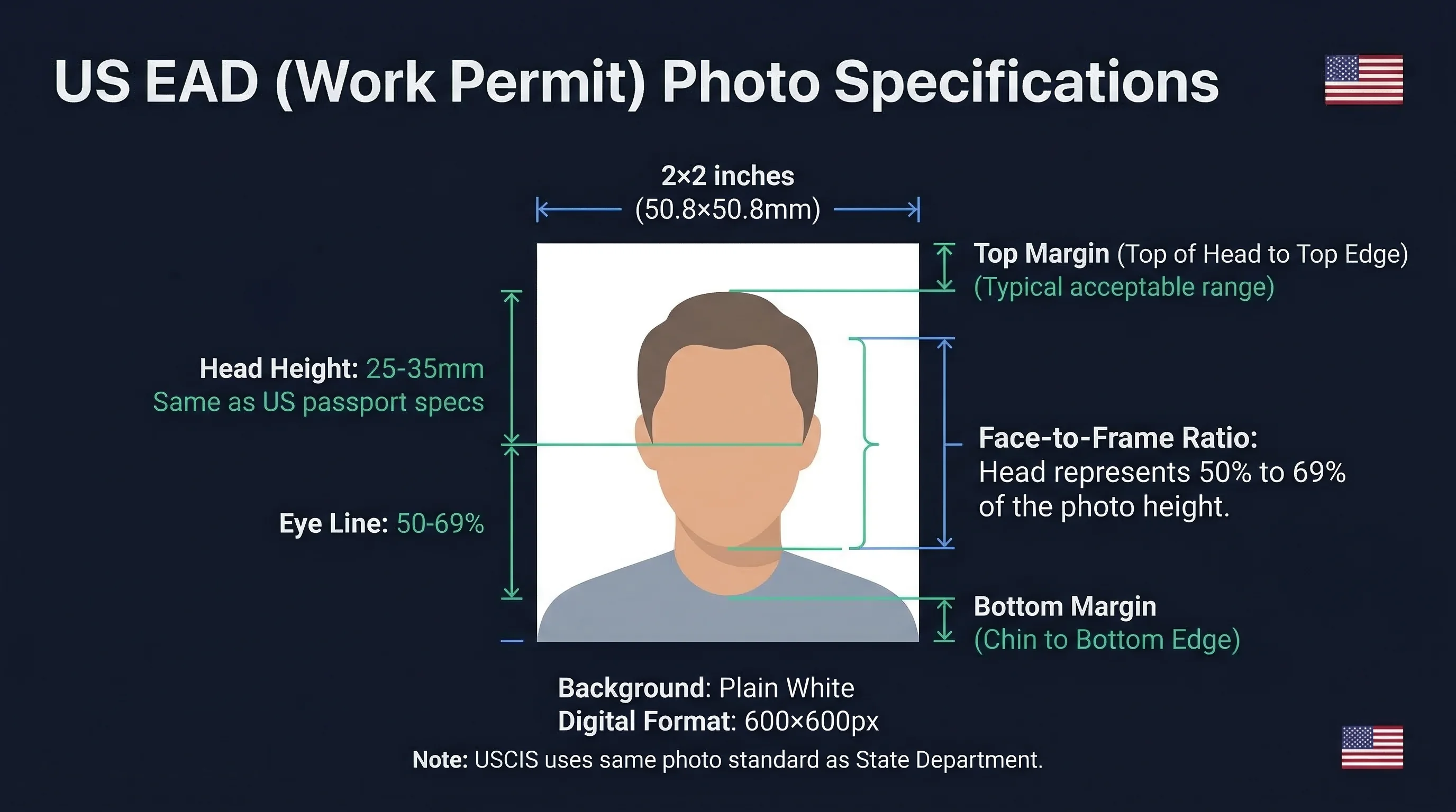 Diagram showing US EAD work permit photo dimensions: 2×2 inch frame with head height and eye line markers
