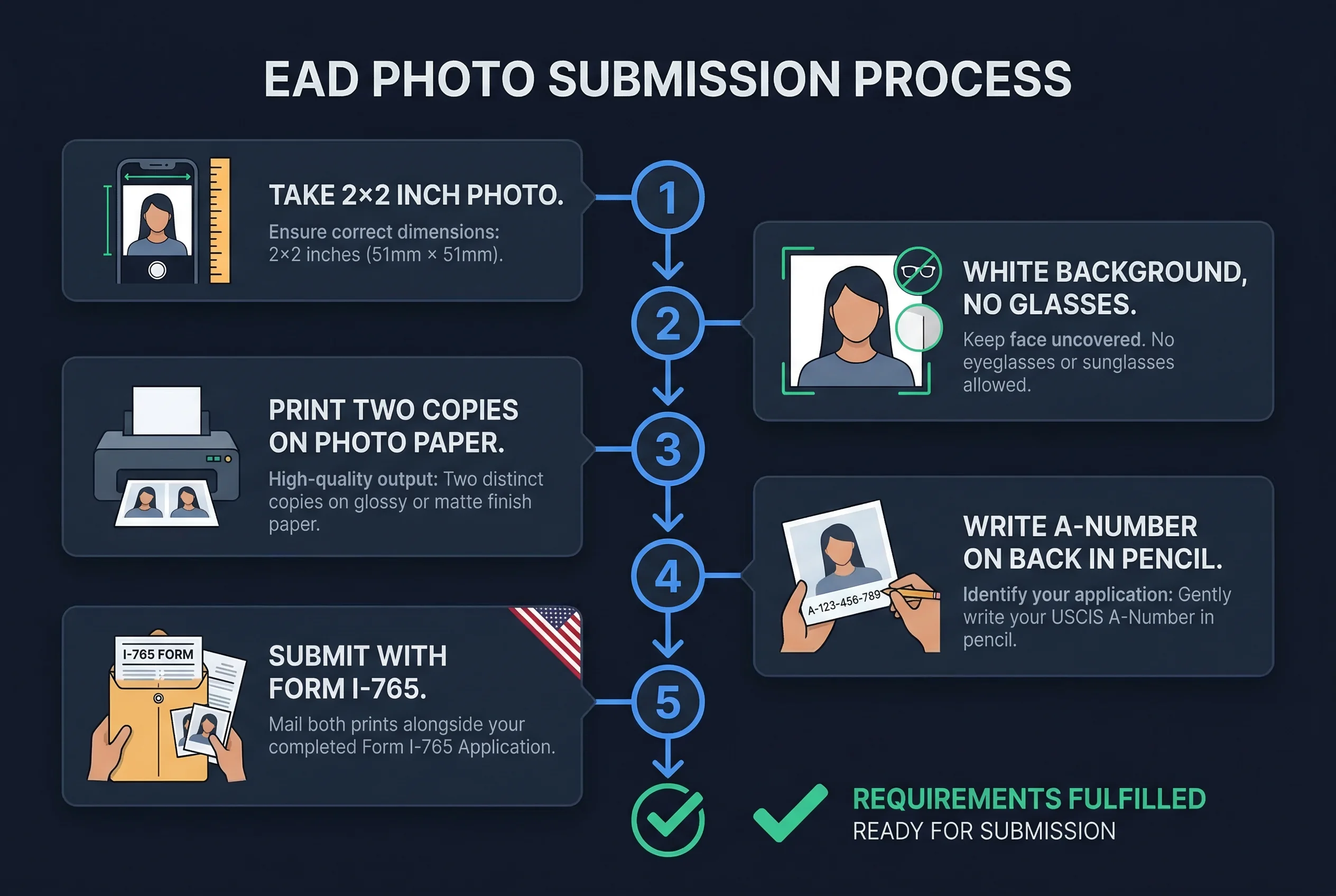 Step-by-step 5-step process for US EAD work permit photos: take 2×2 inch photo through submit with Form I-765