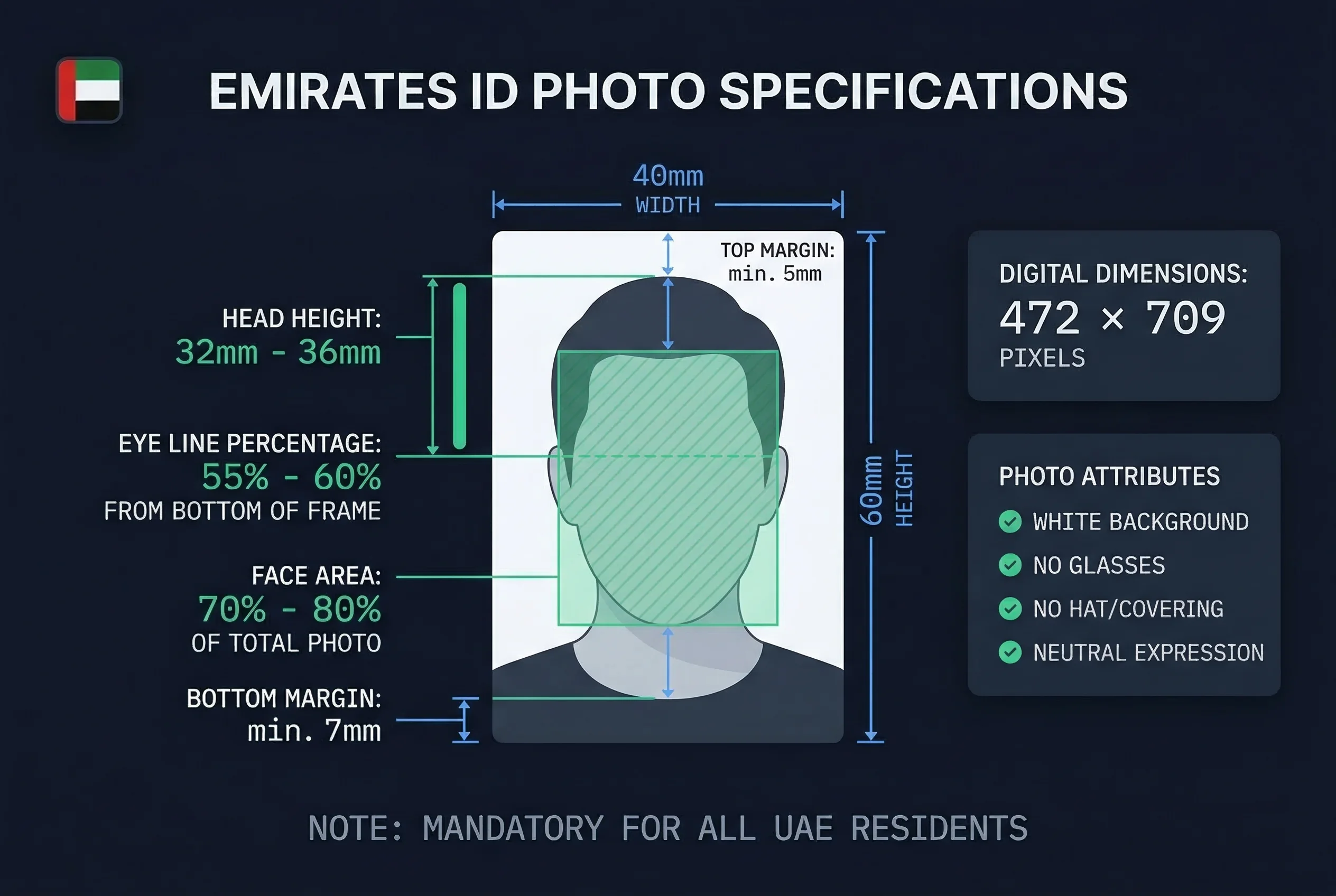 Diagram showing UAE Emirates ID photo dimensions: 40×60mm frame with head height and eye line markers