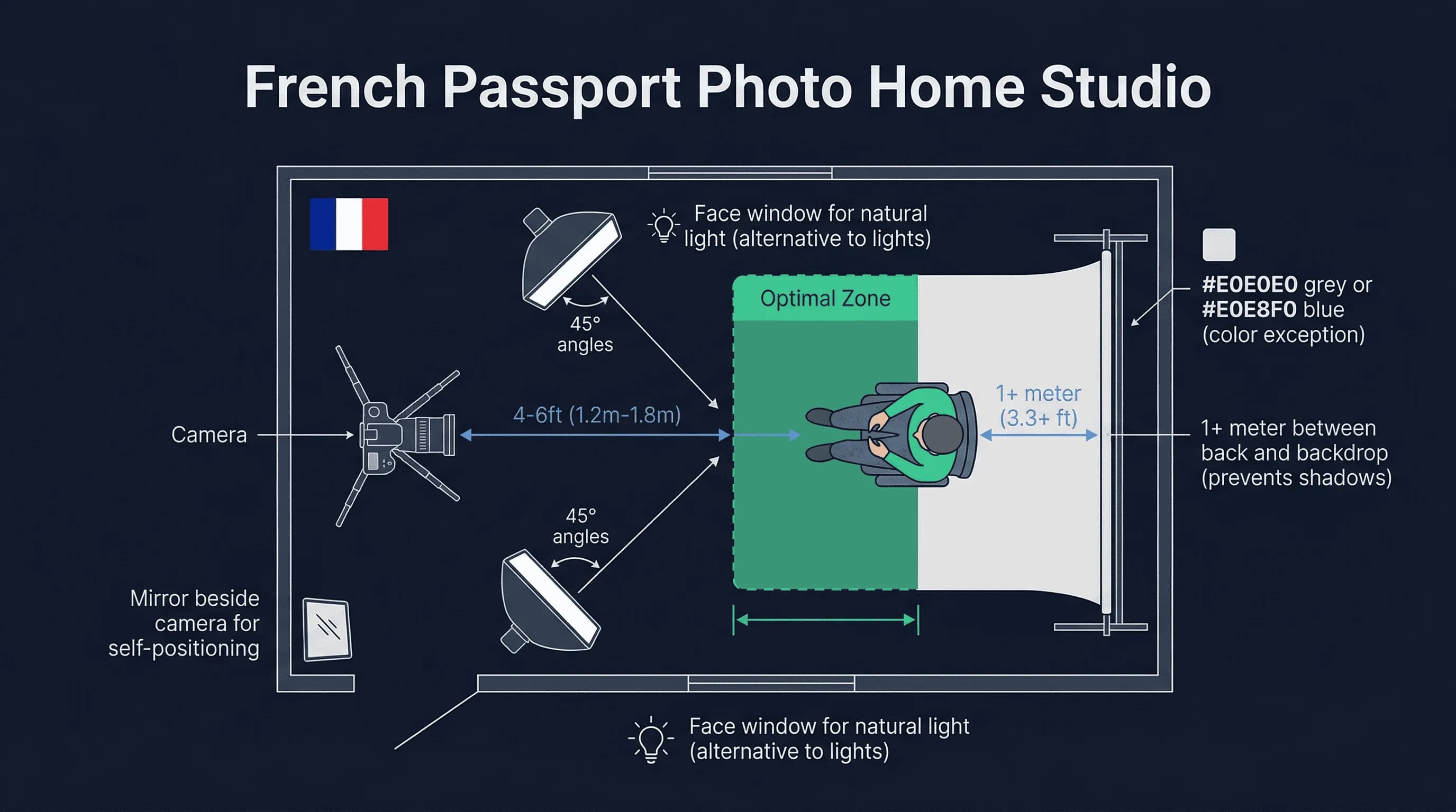 Diagram of a home passport photo setup for French showing camera on tripod, backdrop, natural lighting