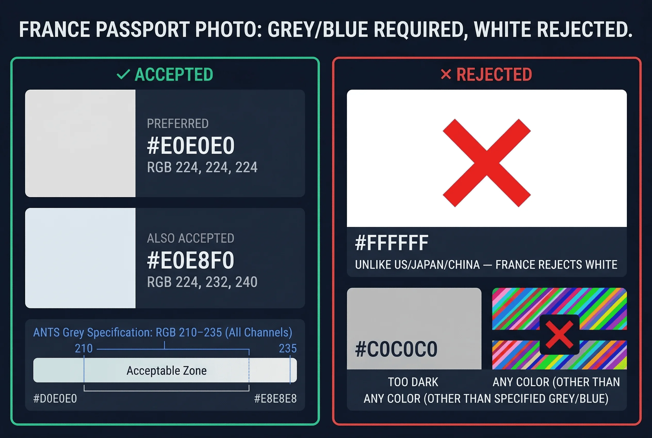 Color swatch comparison showing accepted white and grey versus rejected red and dark backgrounds for France passport photos