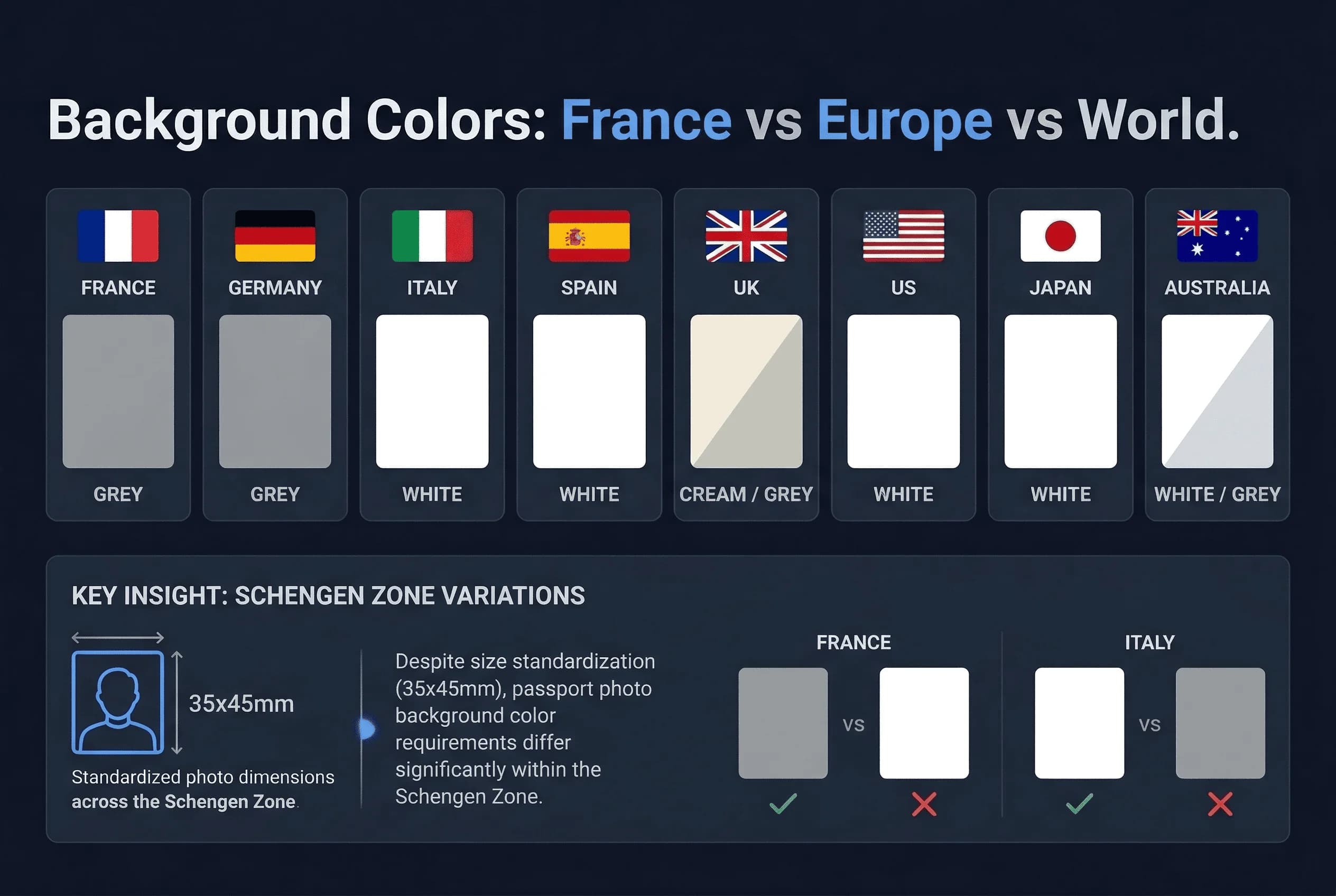Grid comparing passport photo background requirements across Australia, France, Germany, Italy, Japan