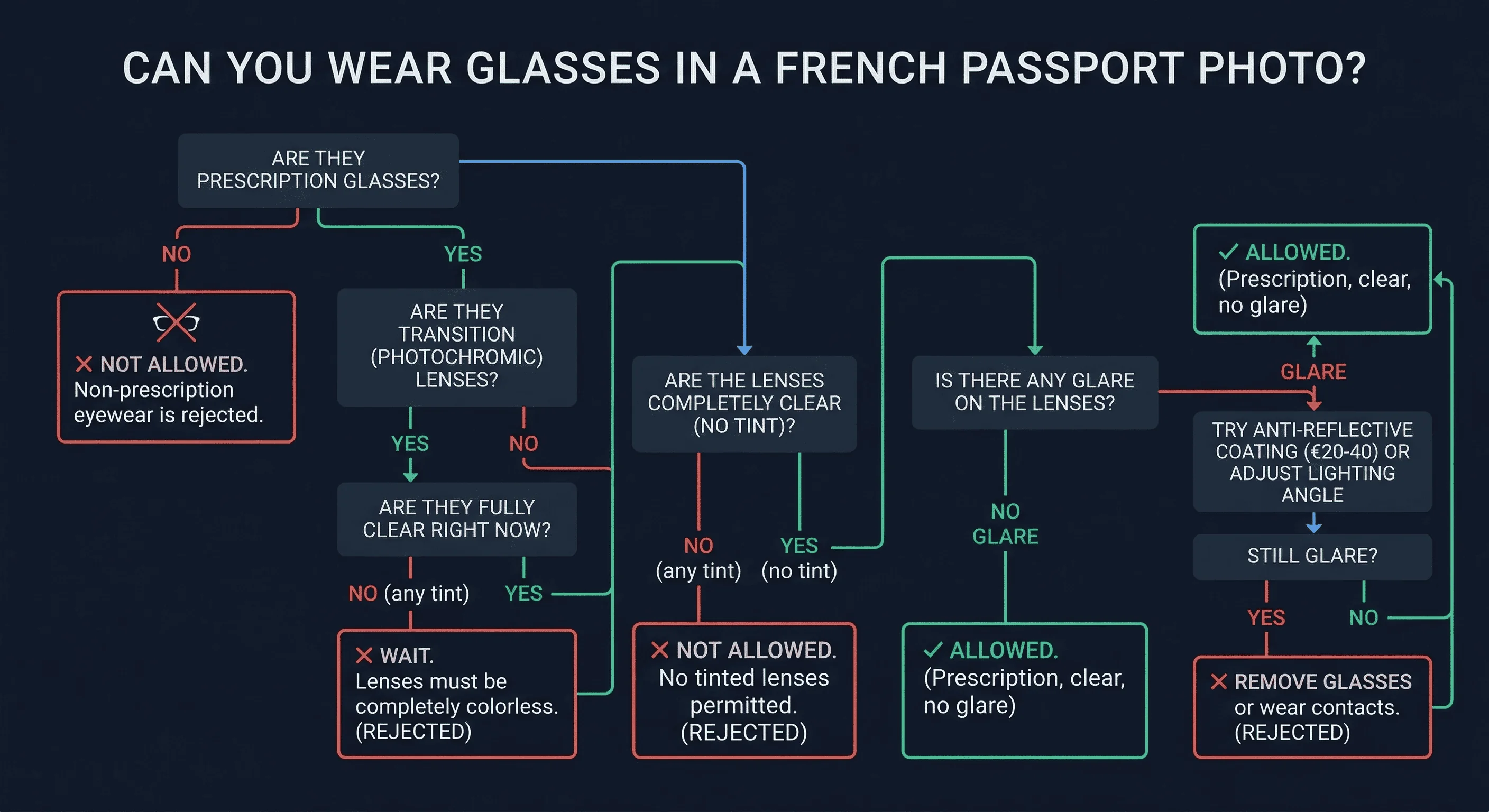 Flowchart showing whether you can wear glasses in a French passport photo