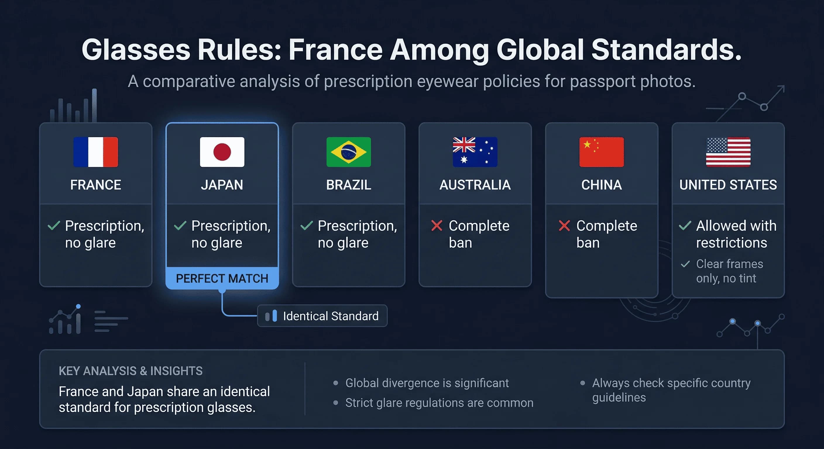 Grid comparing France passport photo glasses rules versus global standards across 6 countries