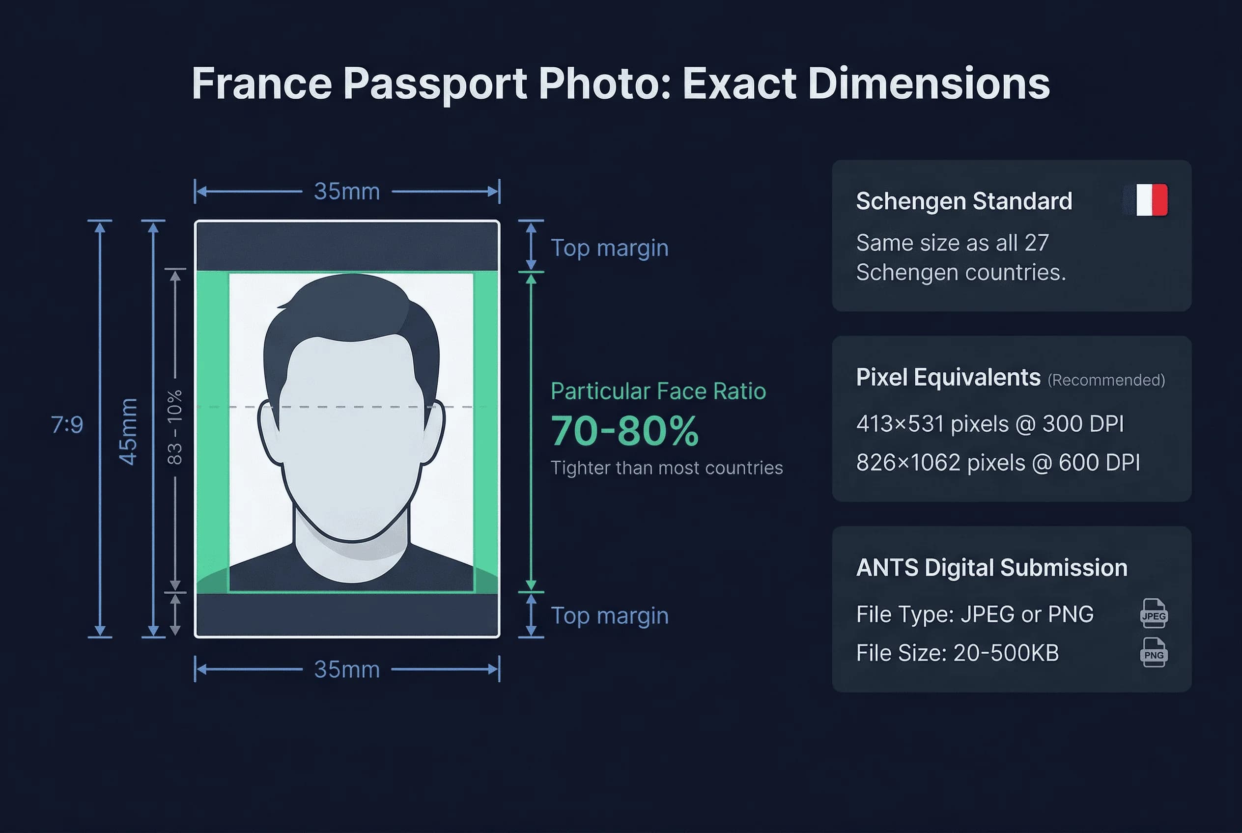 Annotated diagram of France passport photo dimensions with head height and face ratio markers