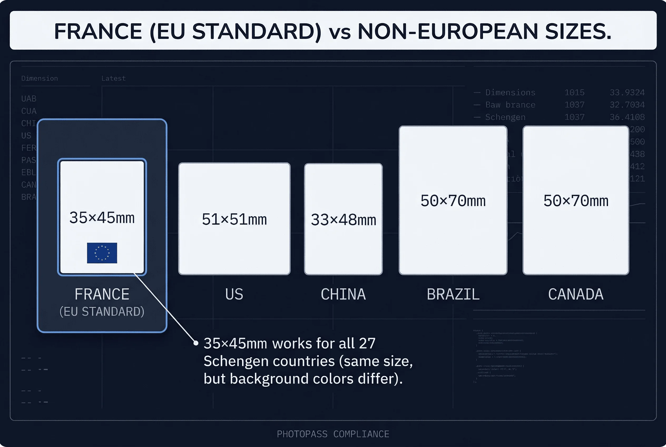 Size comparison chart showing passport photo dimensions for Brazil, Canada, China, France, US