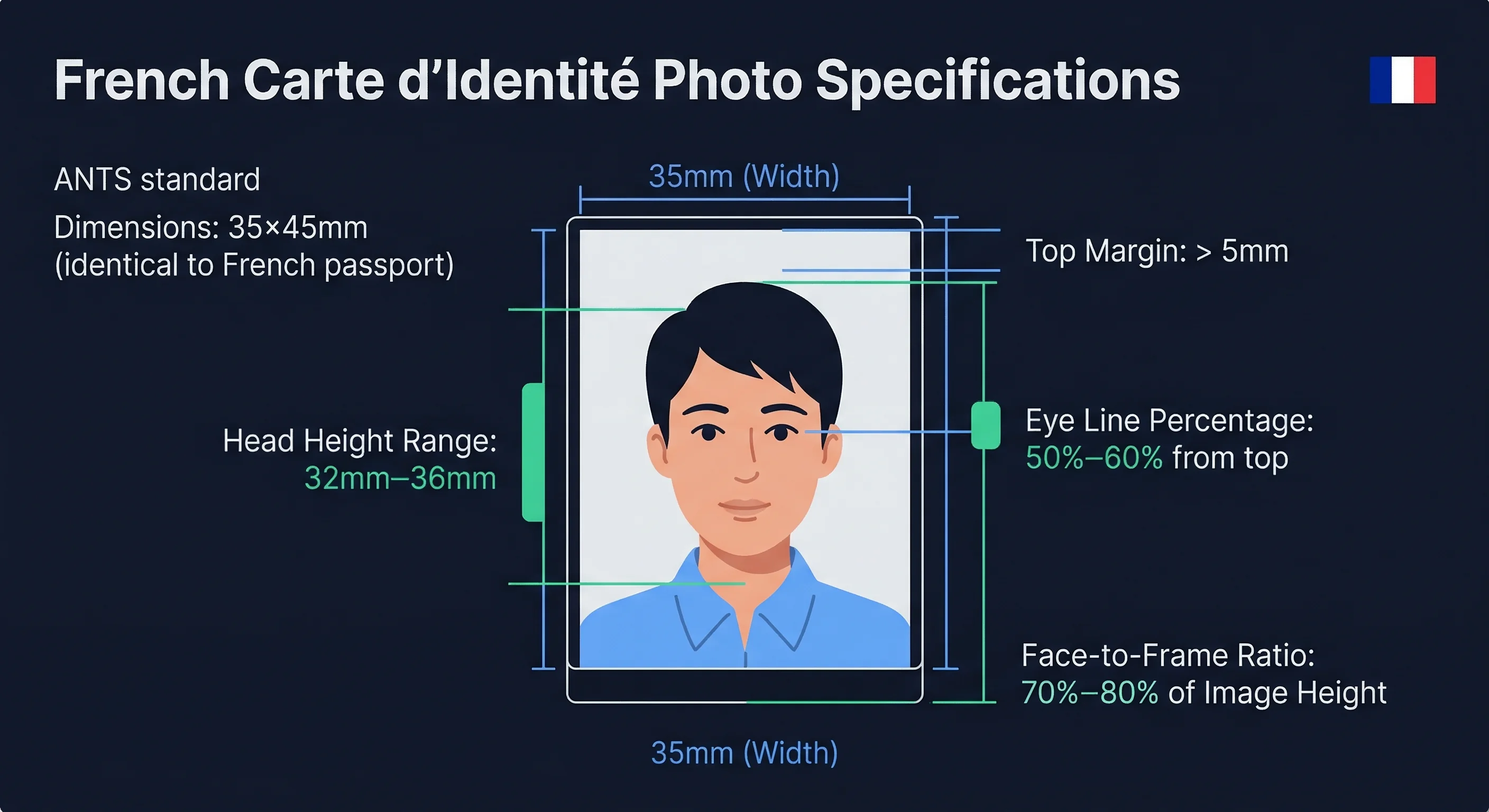 Diagram showing French carte d'identité photo dimensions: 35×45mm frame with head height and eye line markers