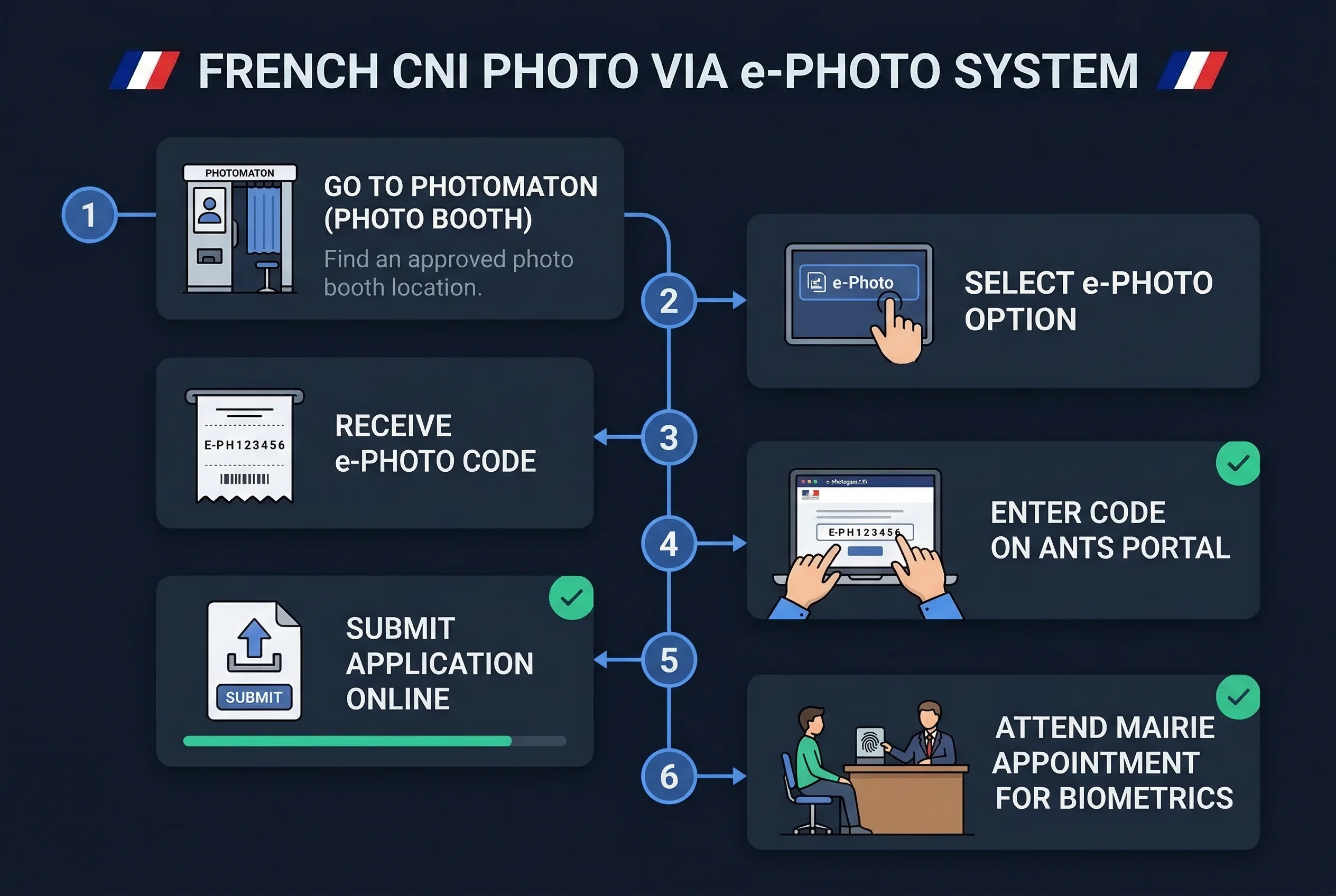 Step-by-step 6-step process for French CNI photos: go to photomaton through attend mairie appointment with e-photo code