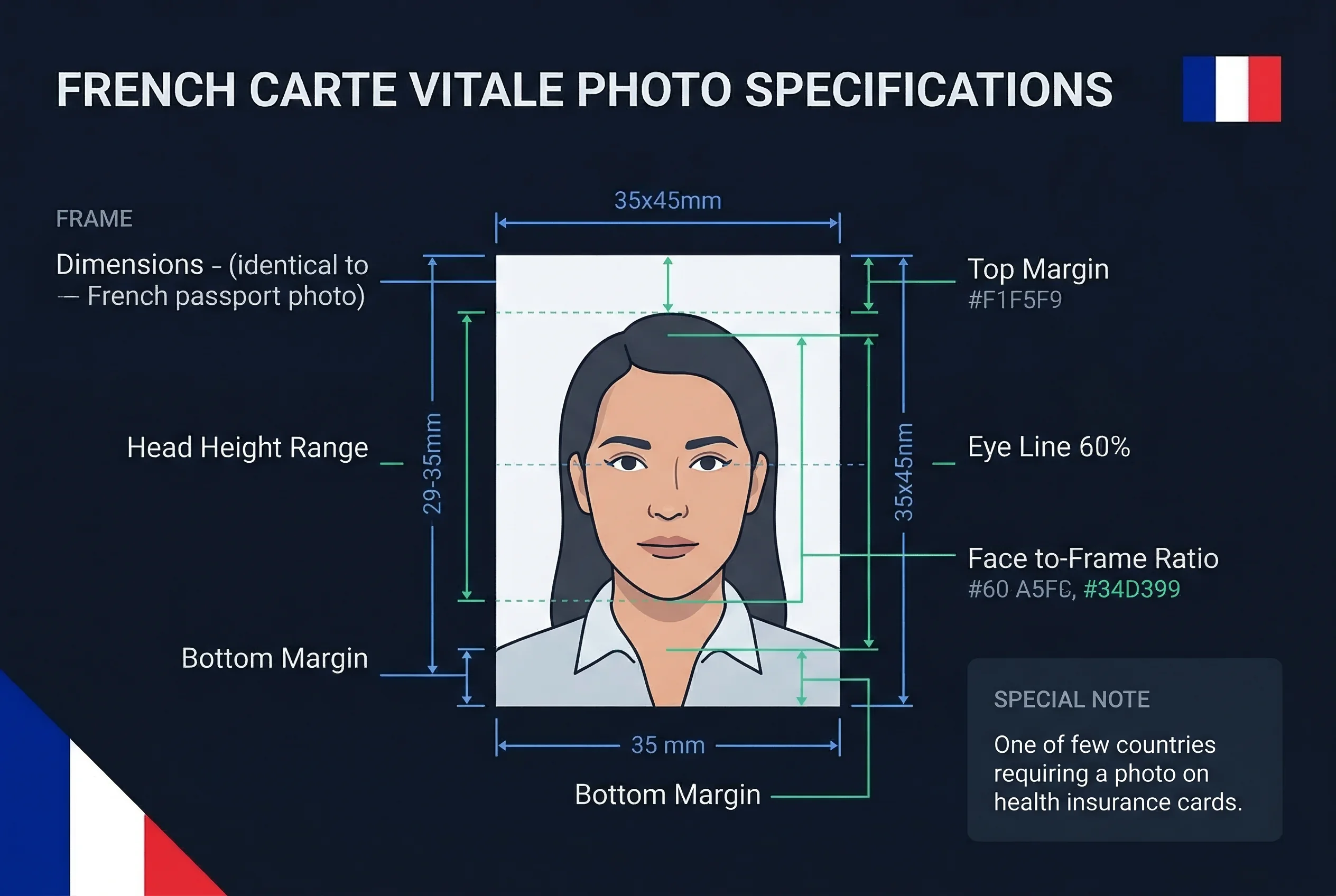 Diagram showing France carte vitale photo dimensions: 35×45mm frame with head height and eye line markers