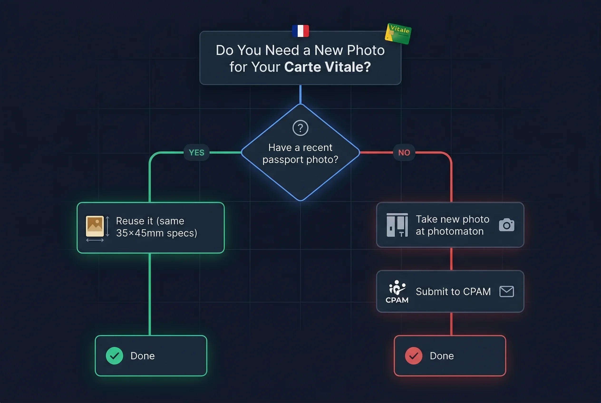 Flowchart showing whether you need a new photo for your carte vitale