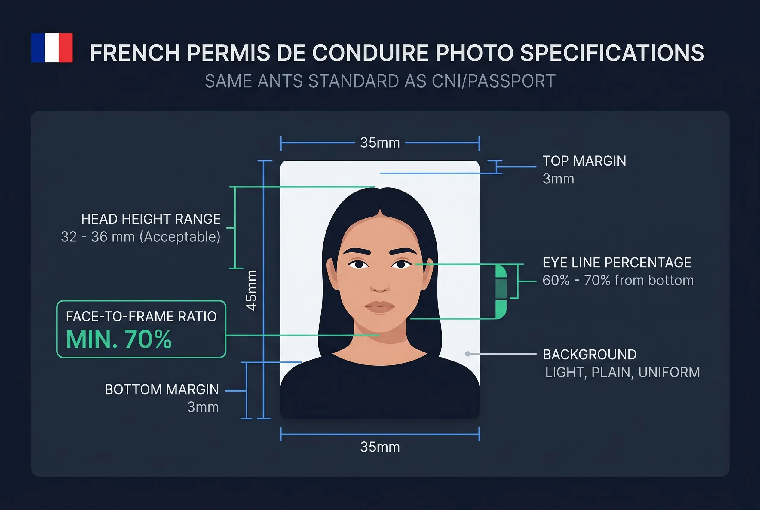 Diagram showing French permis de conduire photo dimensions: 35×45mm frame with head height and eye line markers