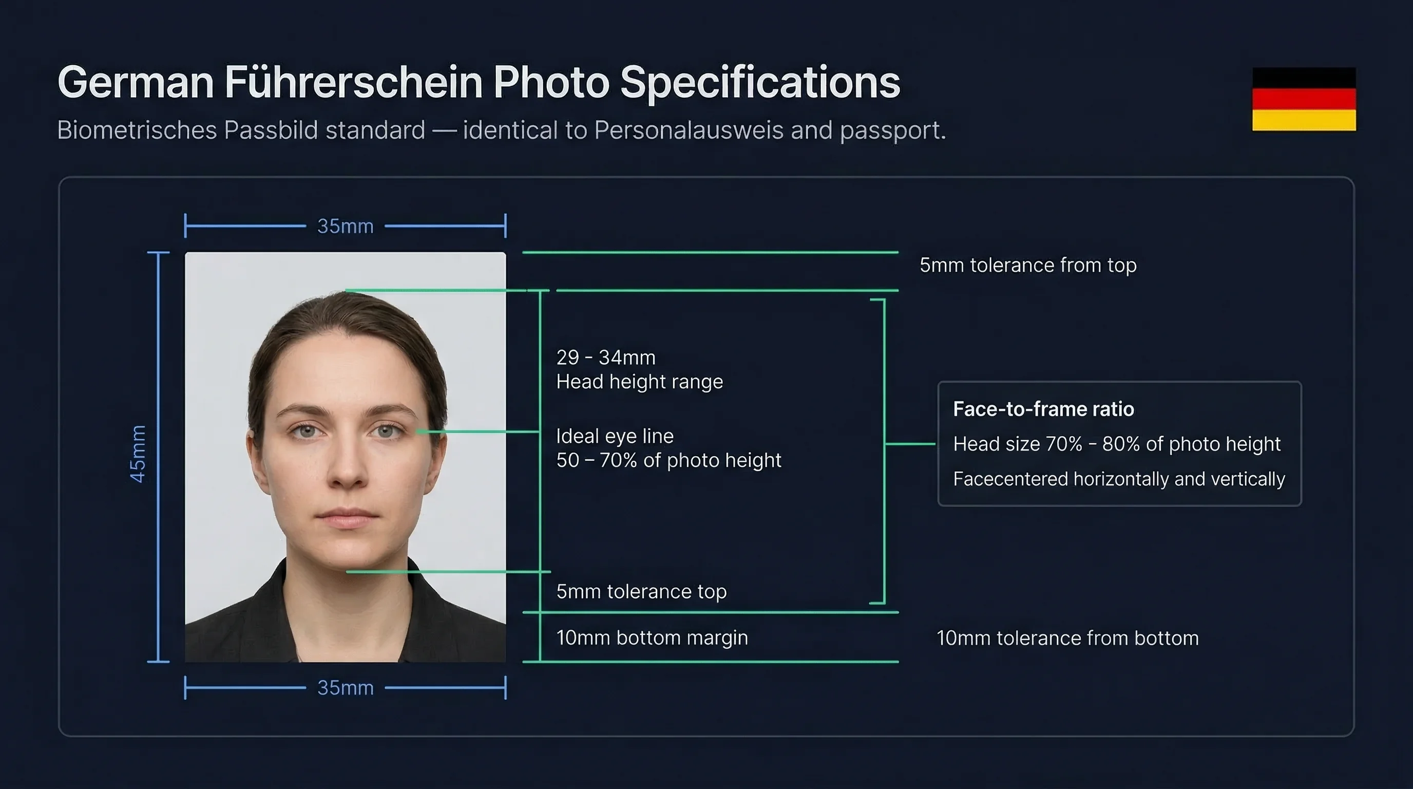 Diagram showing German Führerschein driving licence photo dimensions: 35×45mm frame with head height and eye line markers