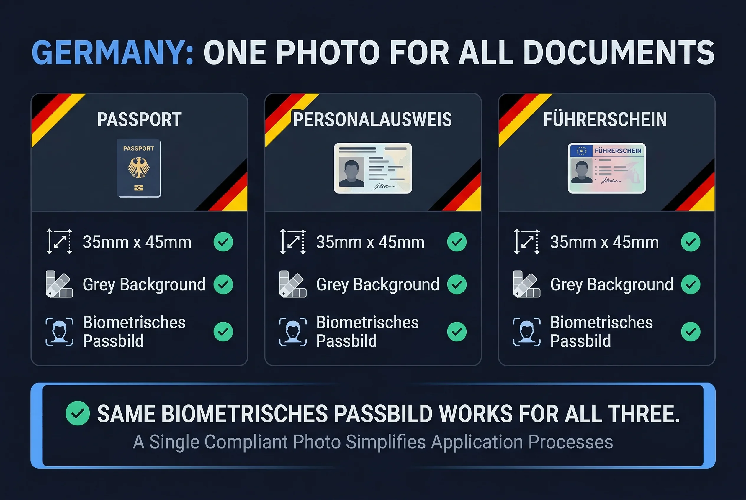 Grid comparing driving licence photo background rules for German Führerschein versus other countries