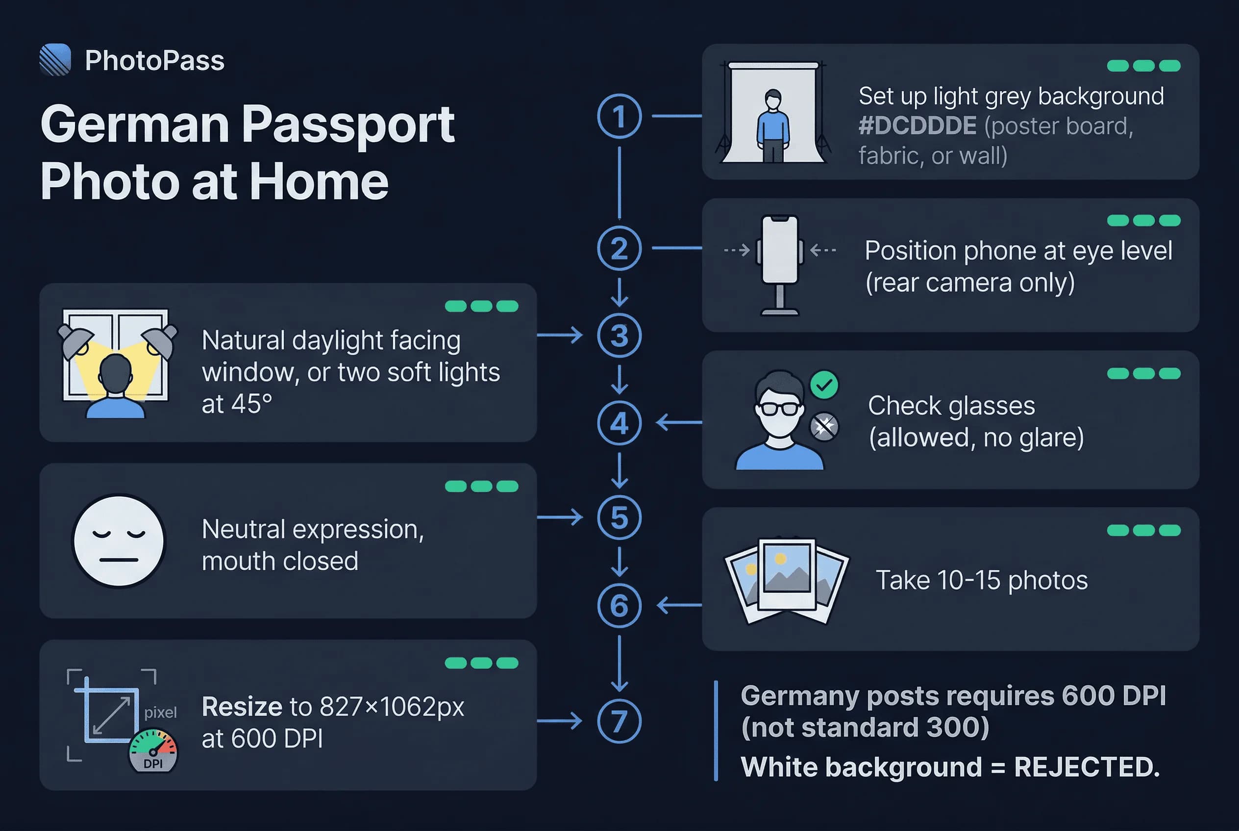 Step-by-step 7-step process for German passport photos: set up light grey background #dcddde — through resize to 827×1062px