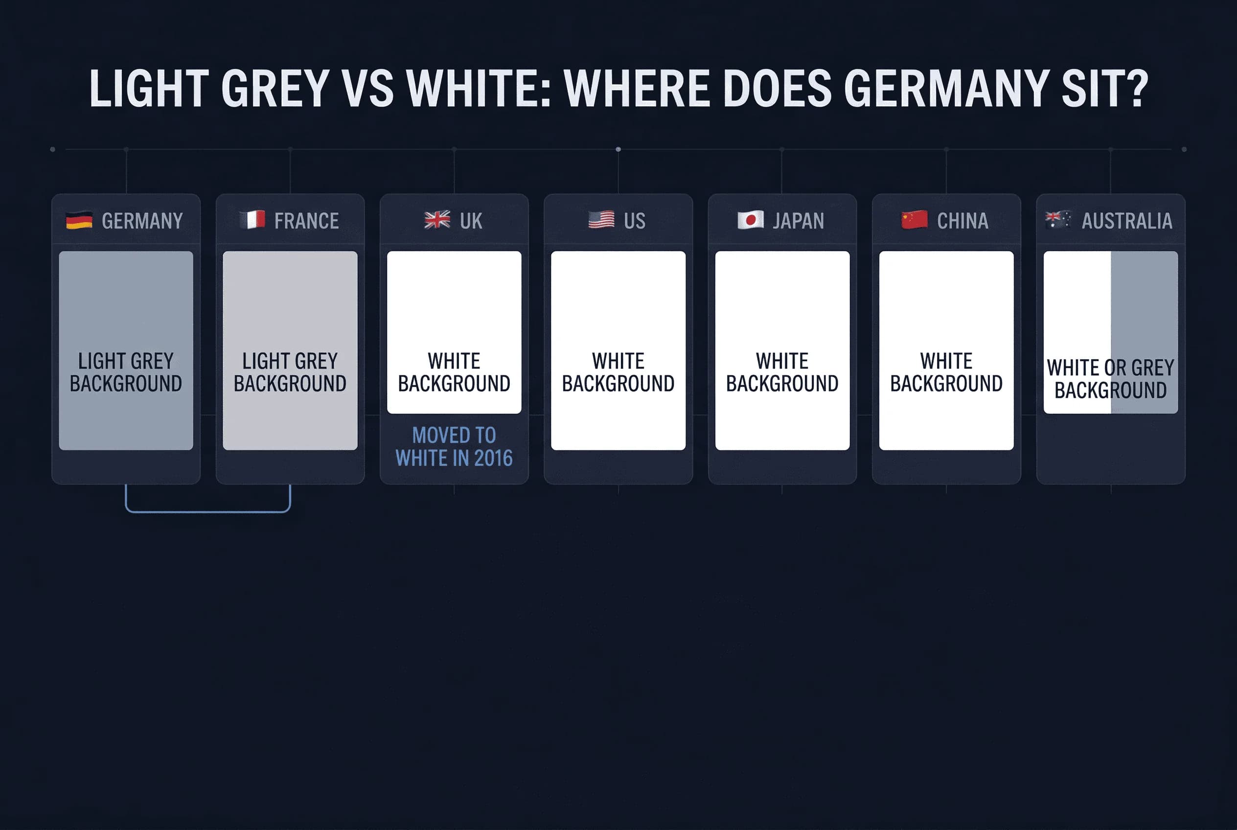 Grid comparing passport photo background requirements across Australia, China, France, Germany, Japan