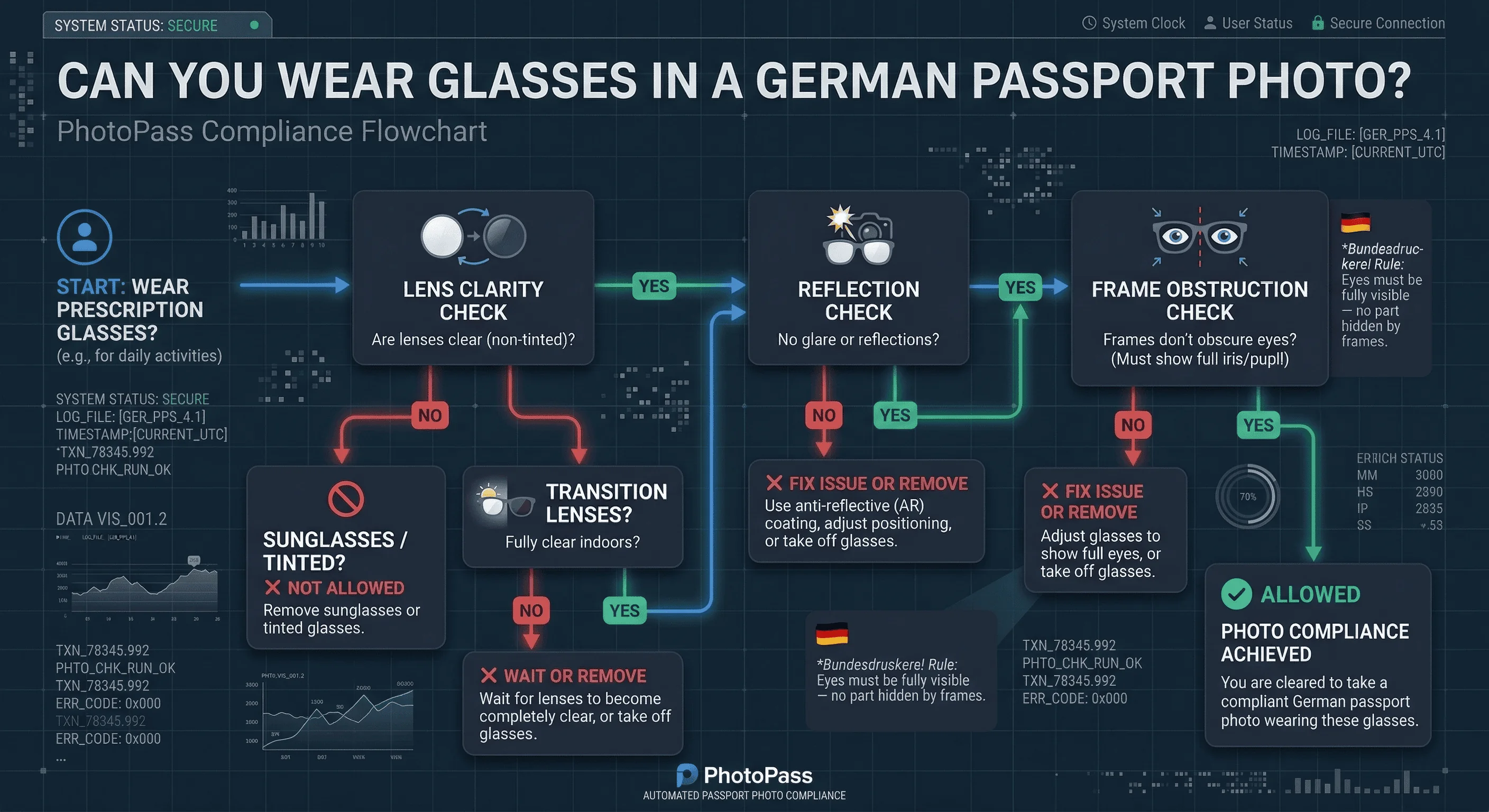 Decision flowchart for German passport photo glasses rules with prescription and frame-type branches