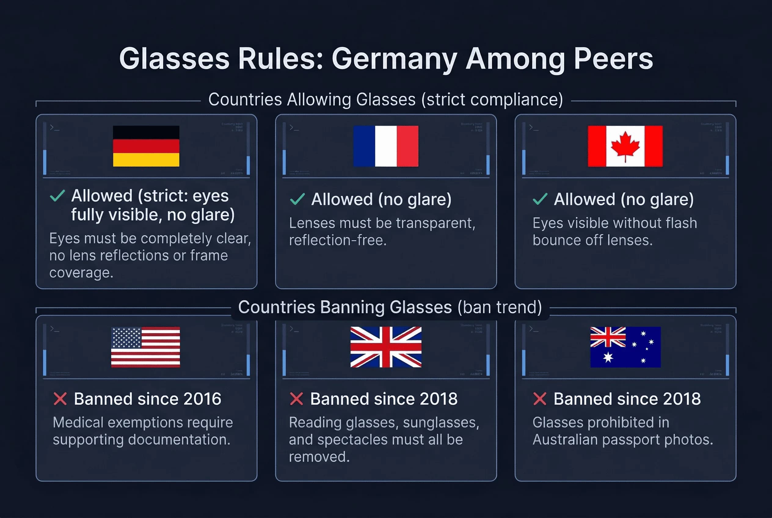 Grid comparing passport photo glasses policies across Australia, Canada, France, Germany, UK