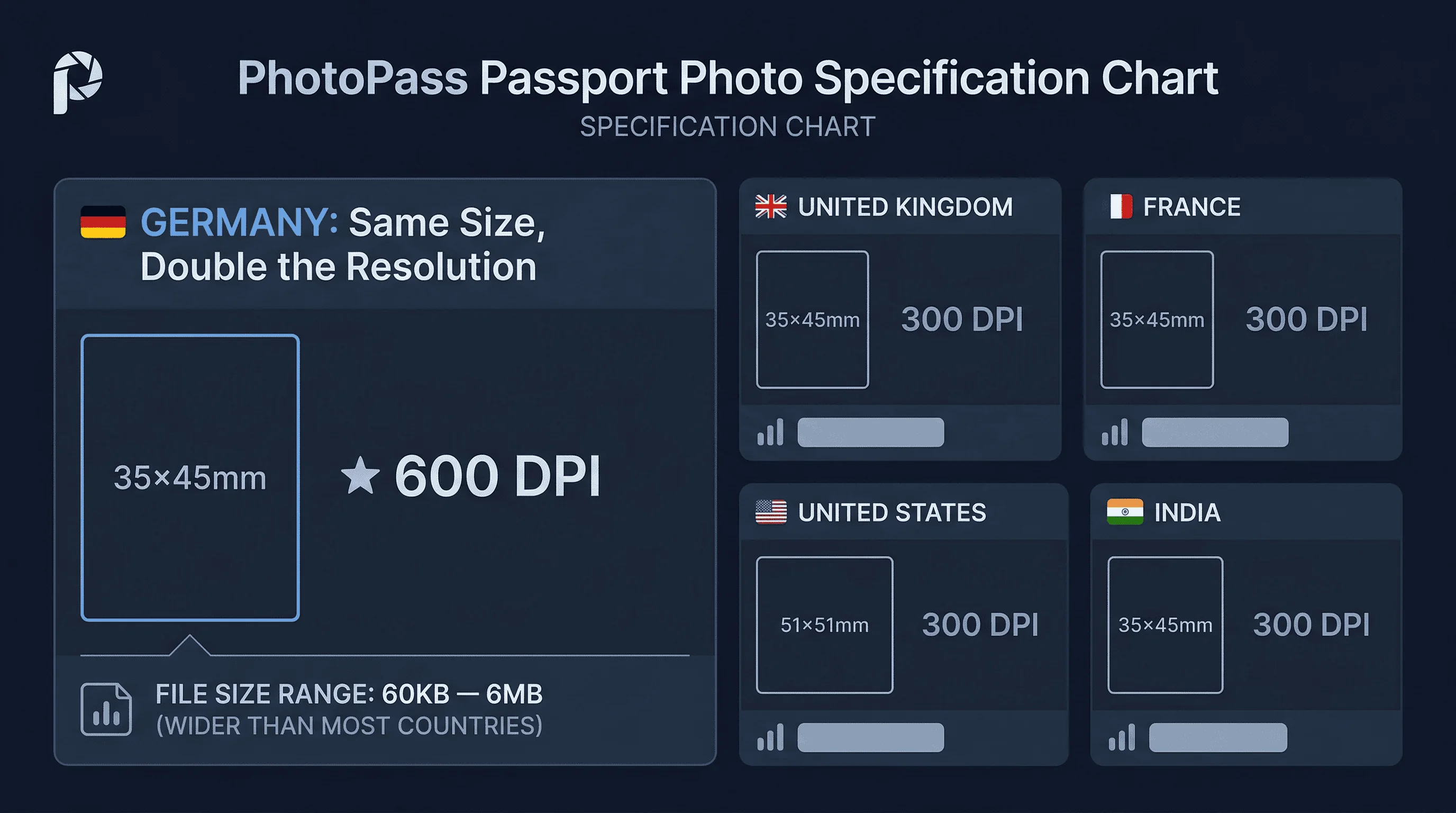Size comparison chart showing passport photo dimensions for France, Germany, India, UK, US