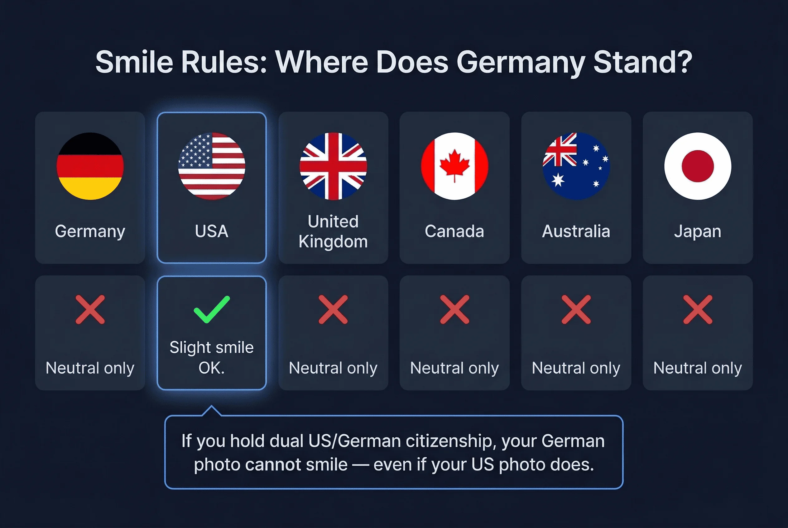 Grid comparing passport photo expression rules across Australia, Canada, Germany, Japan, UK