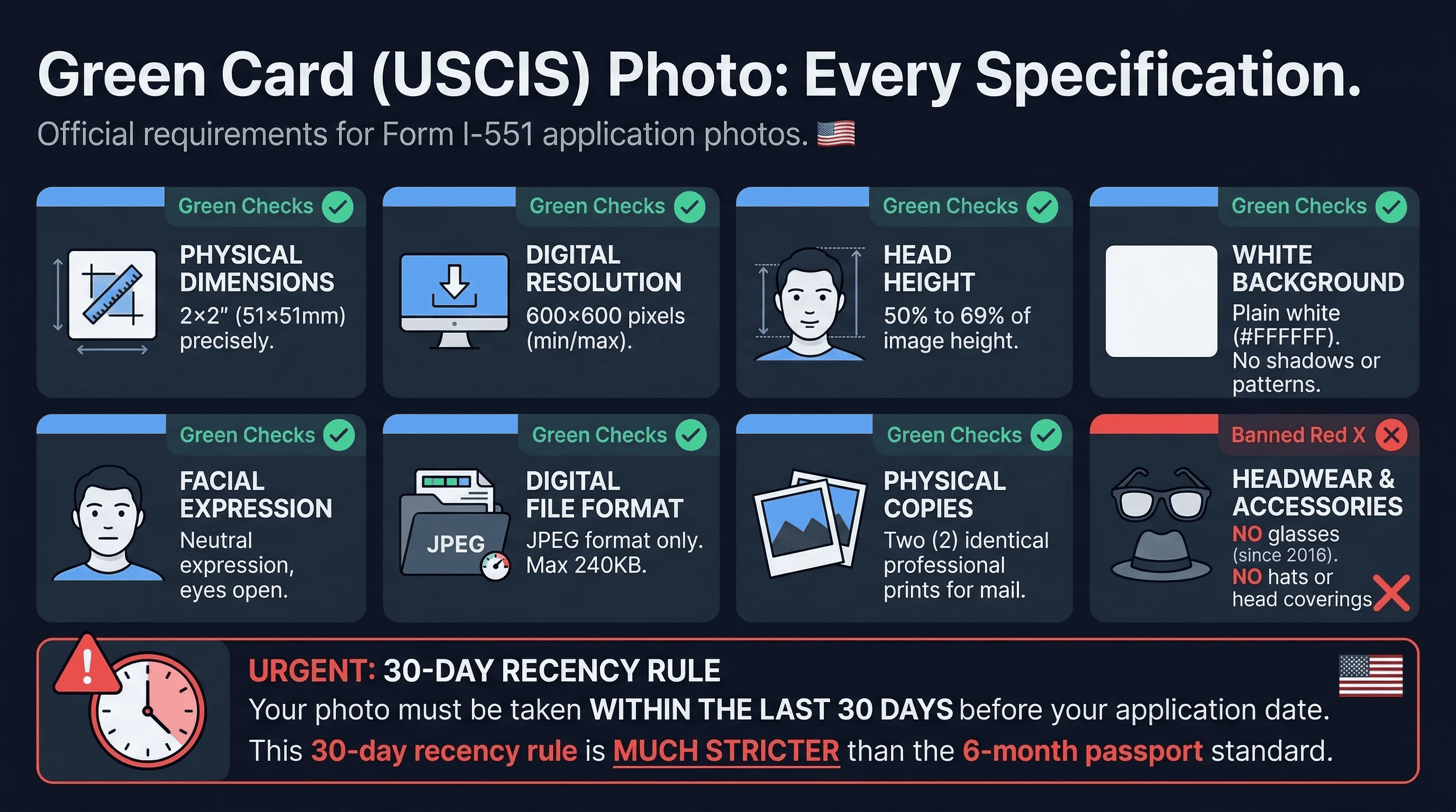 Requirements checklist for US green card photos: 51×51mm size, white background, no glasses