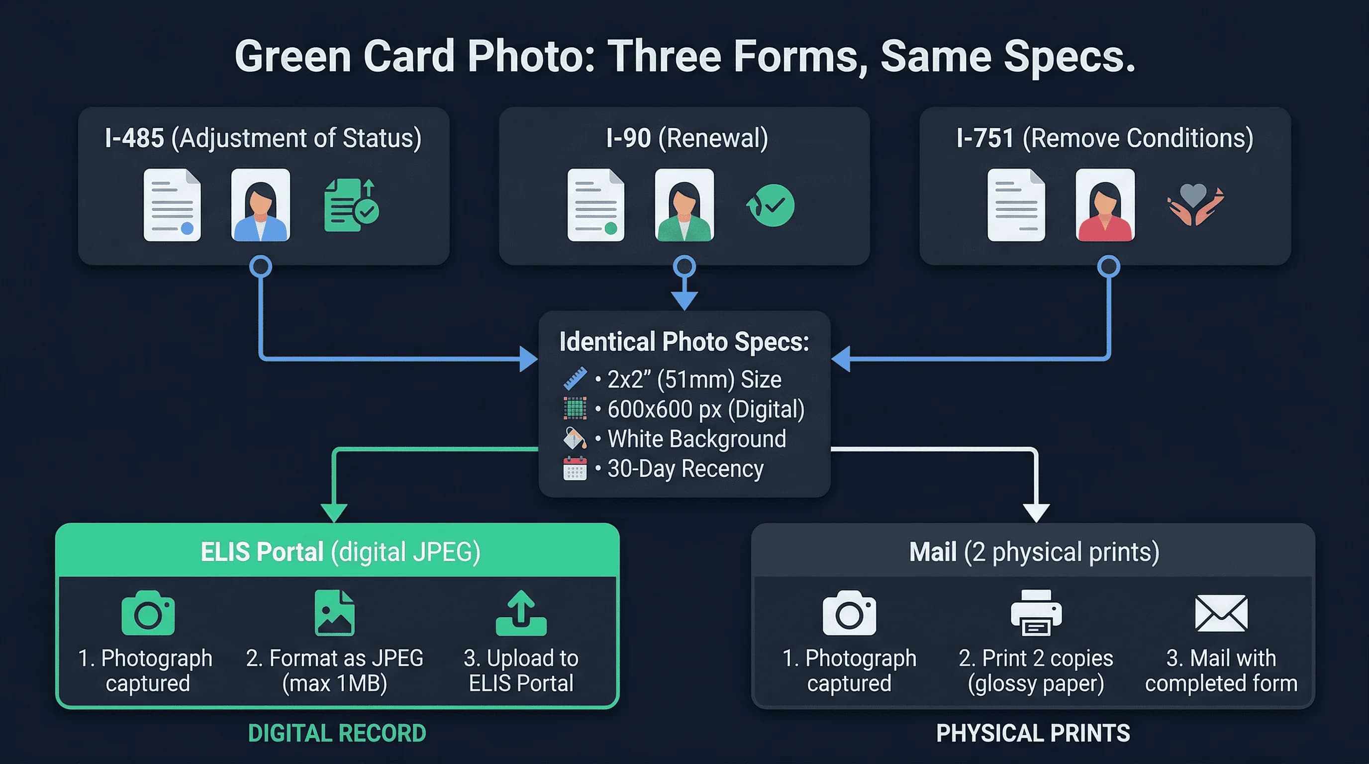 Side-by-side process comparison of green card photo requirements across three different application forms