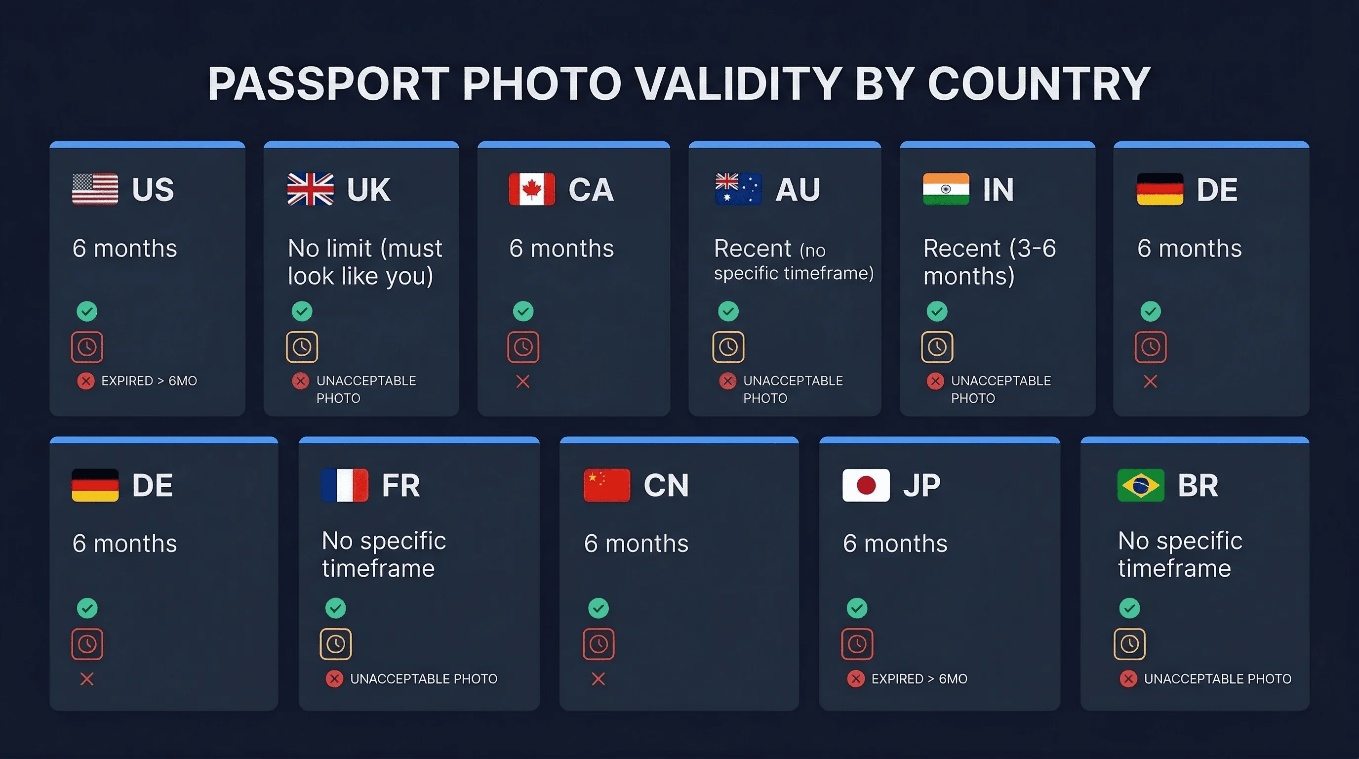 Grid comparing passport photo requirements across Australia, Brazil, Canada, China, France