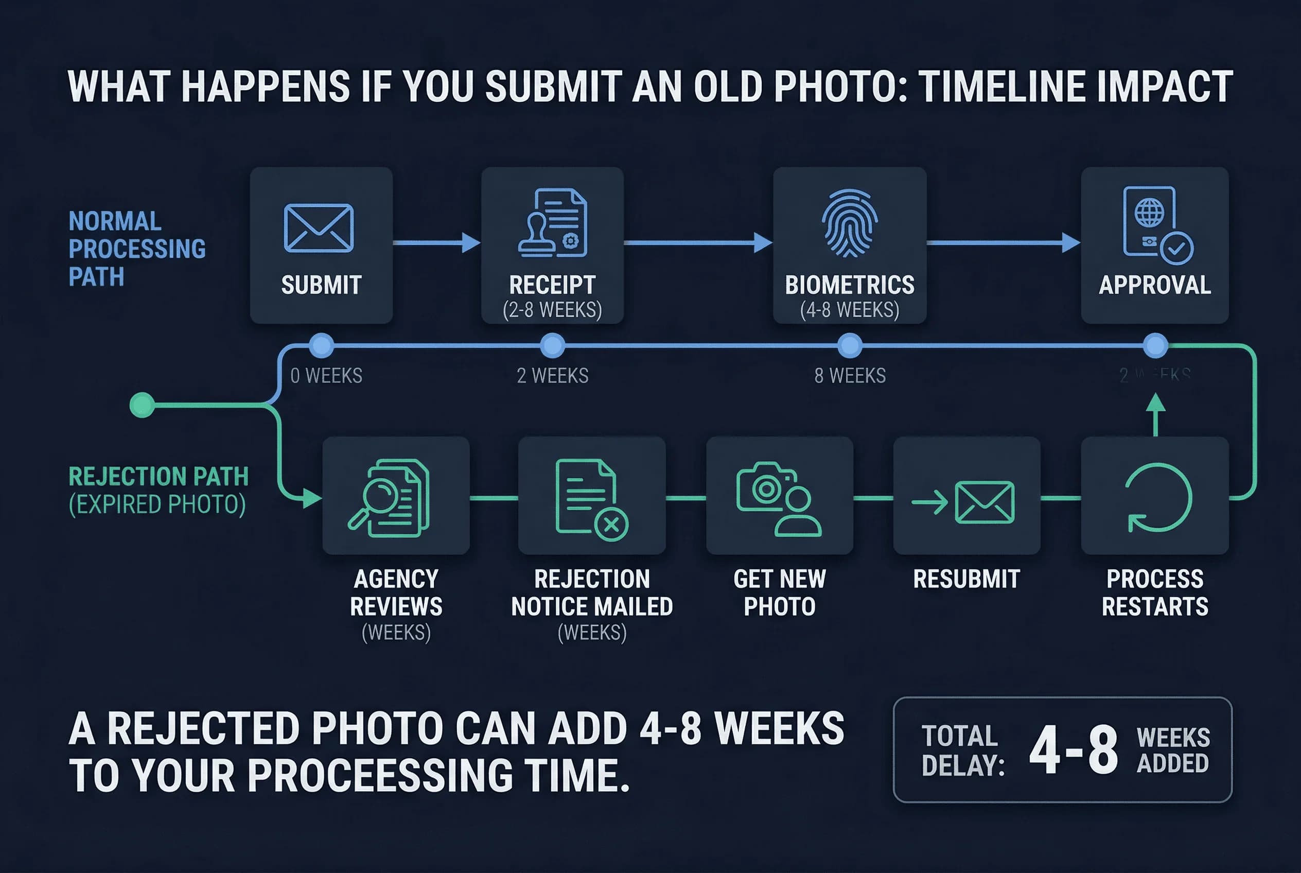 Chart showing what happens if you submit an old photo: timeline impact