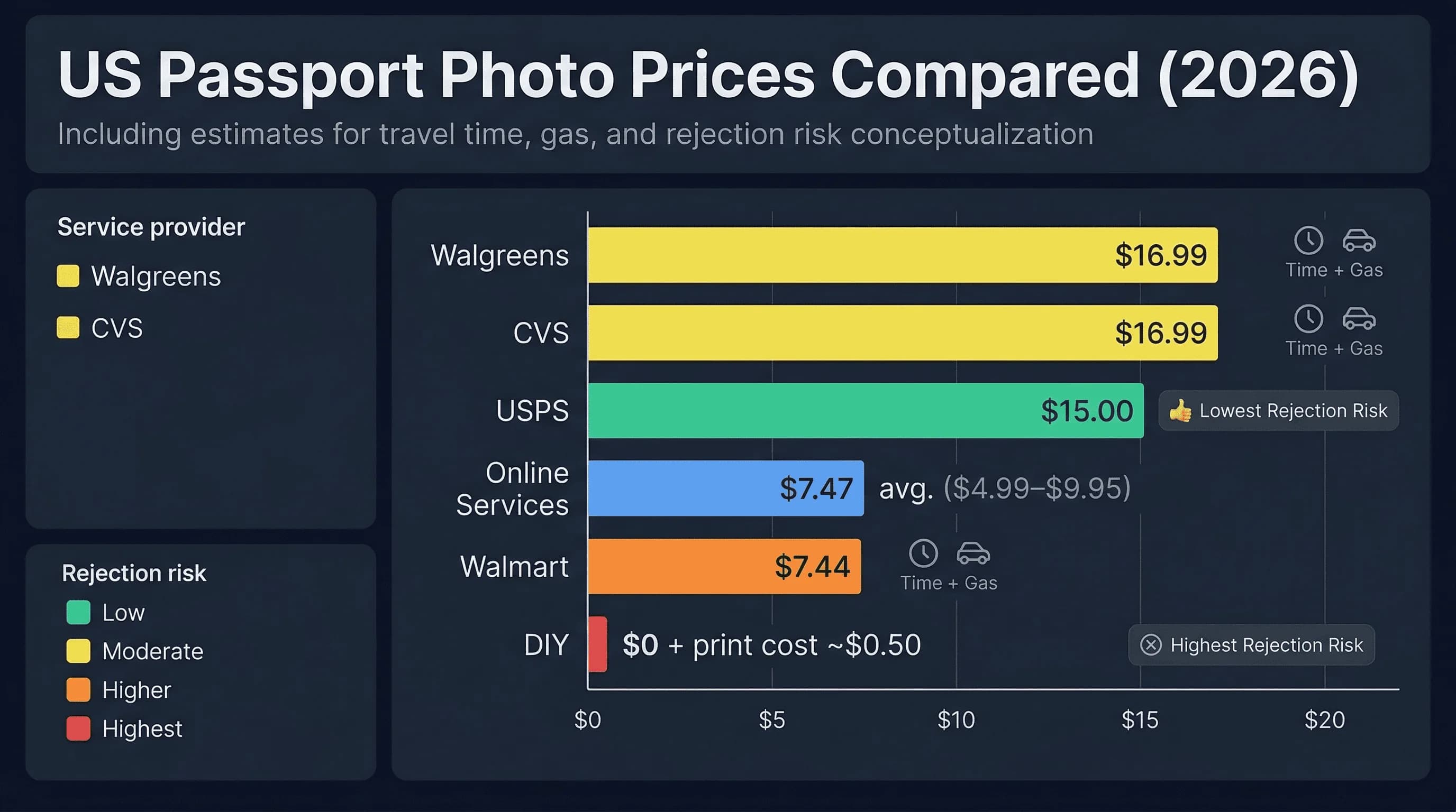Cost breakdown comparing passport photo prices from $0 to $16.99