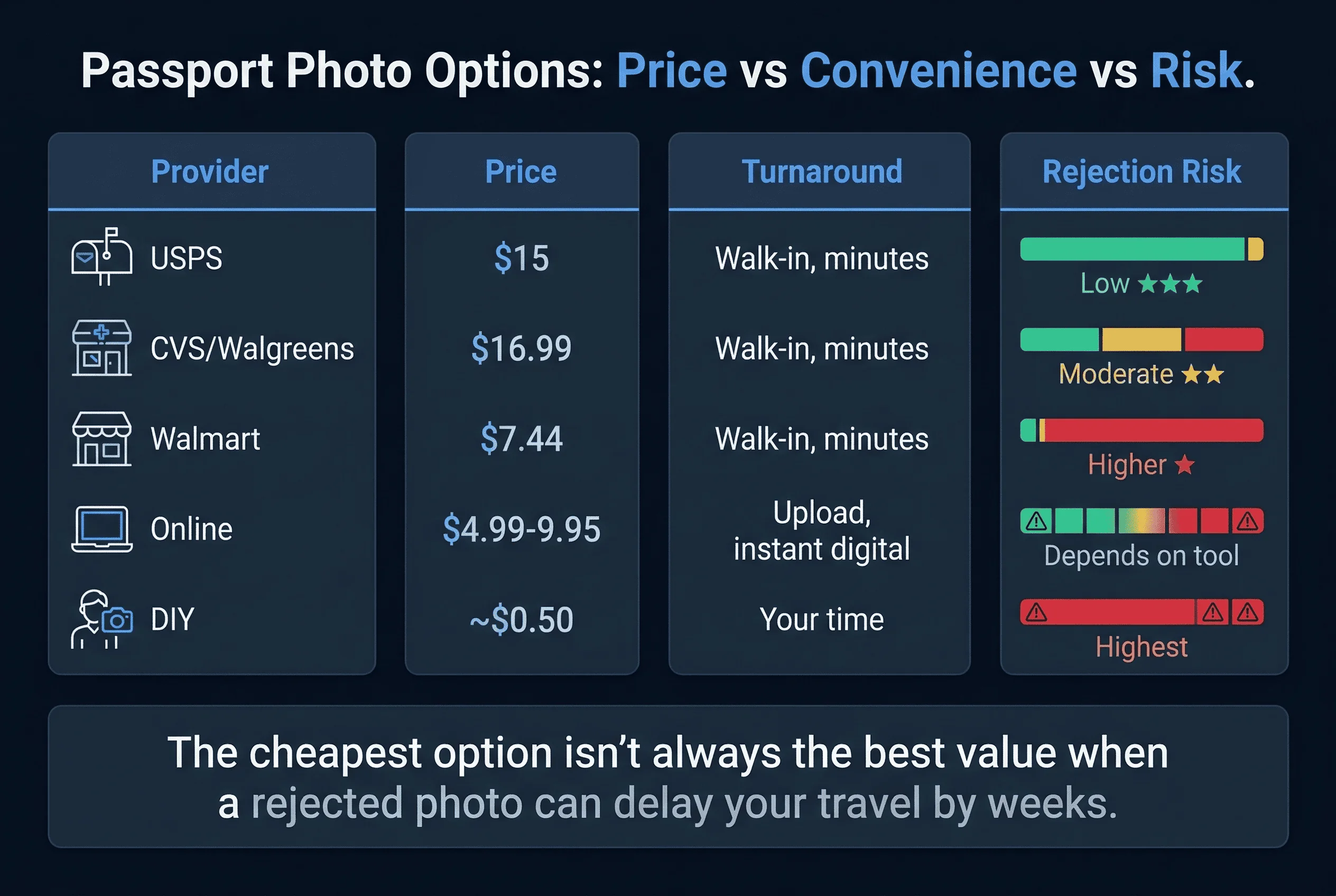 Price and feature comparison: Passport Photo Options: Price versus Convenience versus Risk