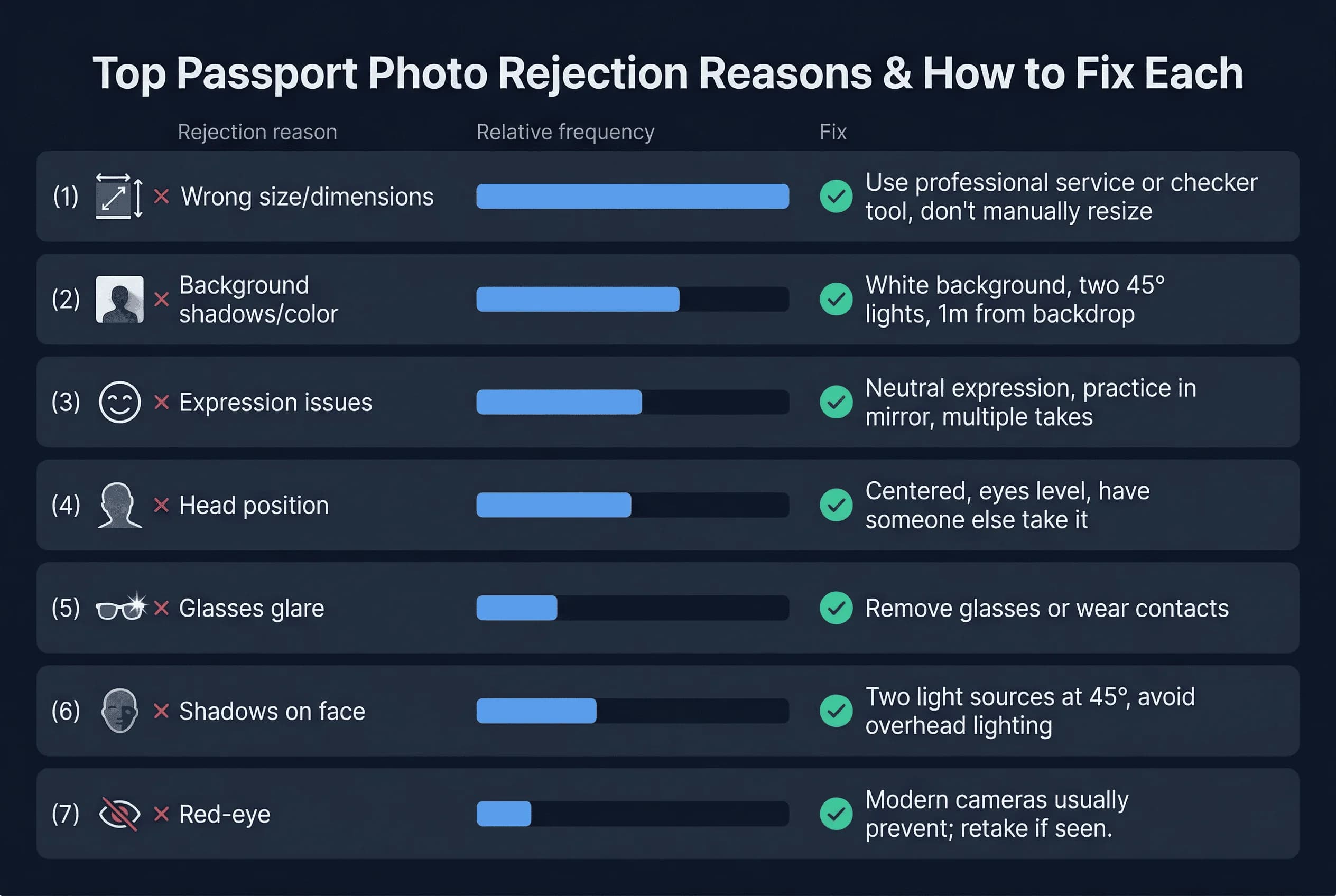 Chart of top rejection reasons for passport photos: wrong size/dimensions, background shadows/color, expression issues