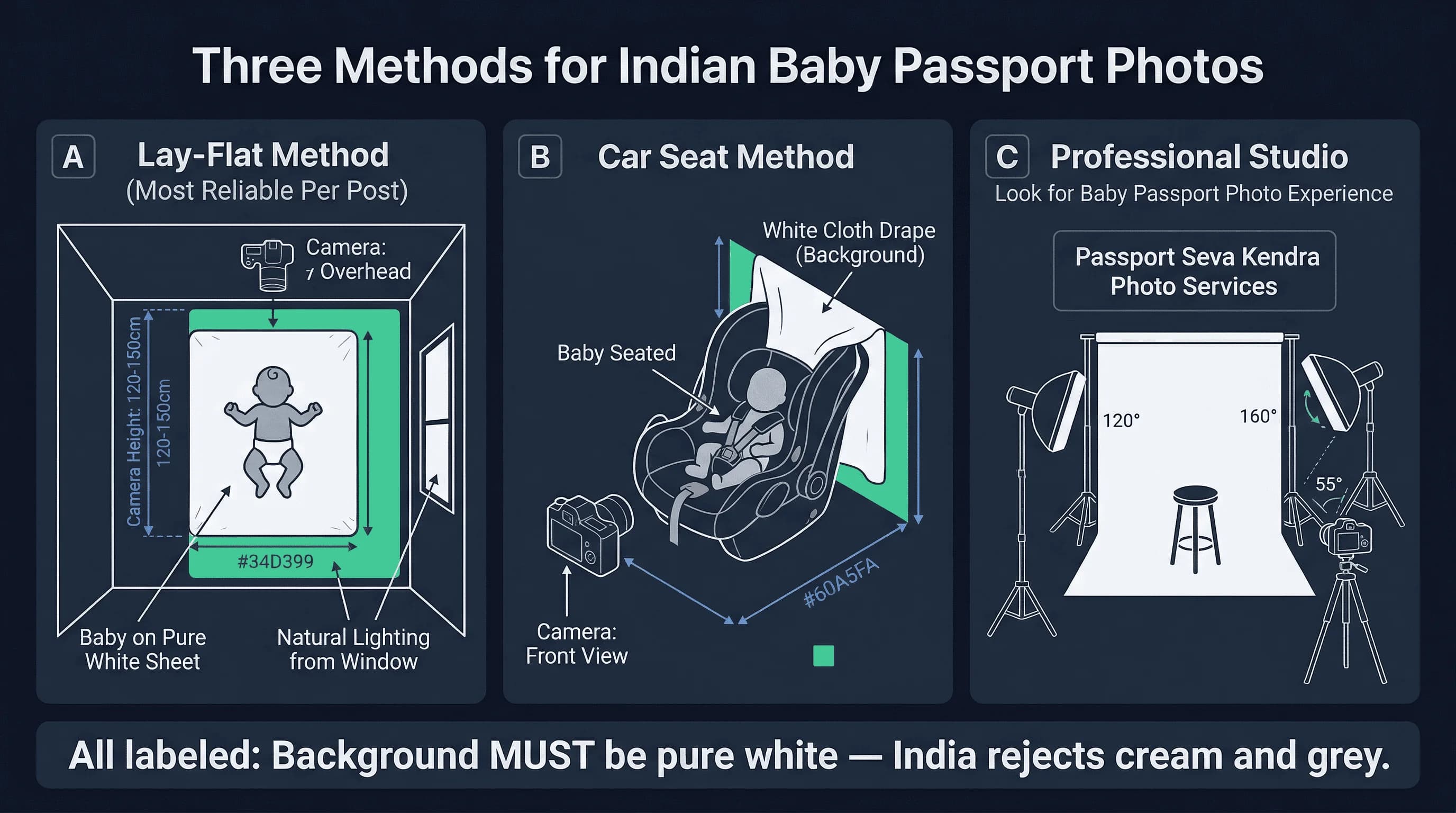 Diagram of a home baby passport photo setup for India showing car seat method, camera position, white backdrop