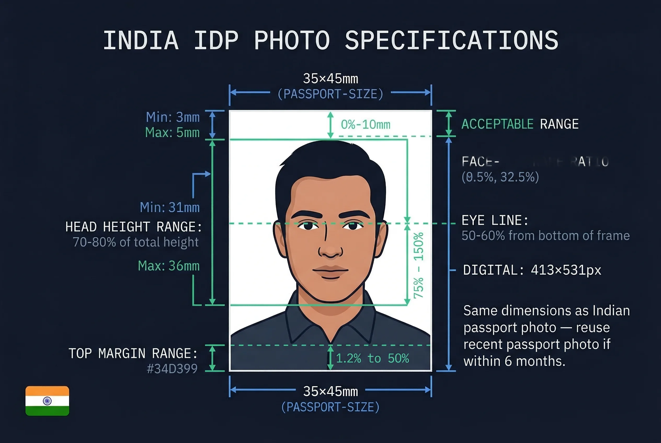 Diagram showing India international driving permit photo dimensions: 35×45mm frame with head height and eye line markers