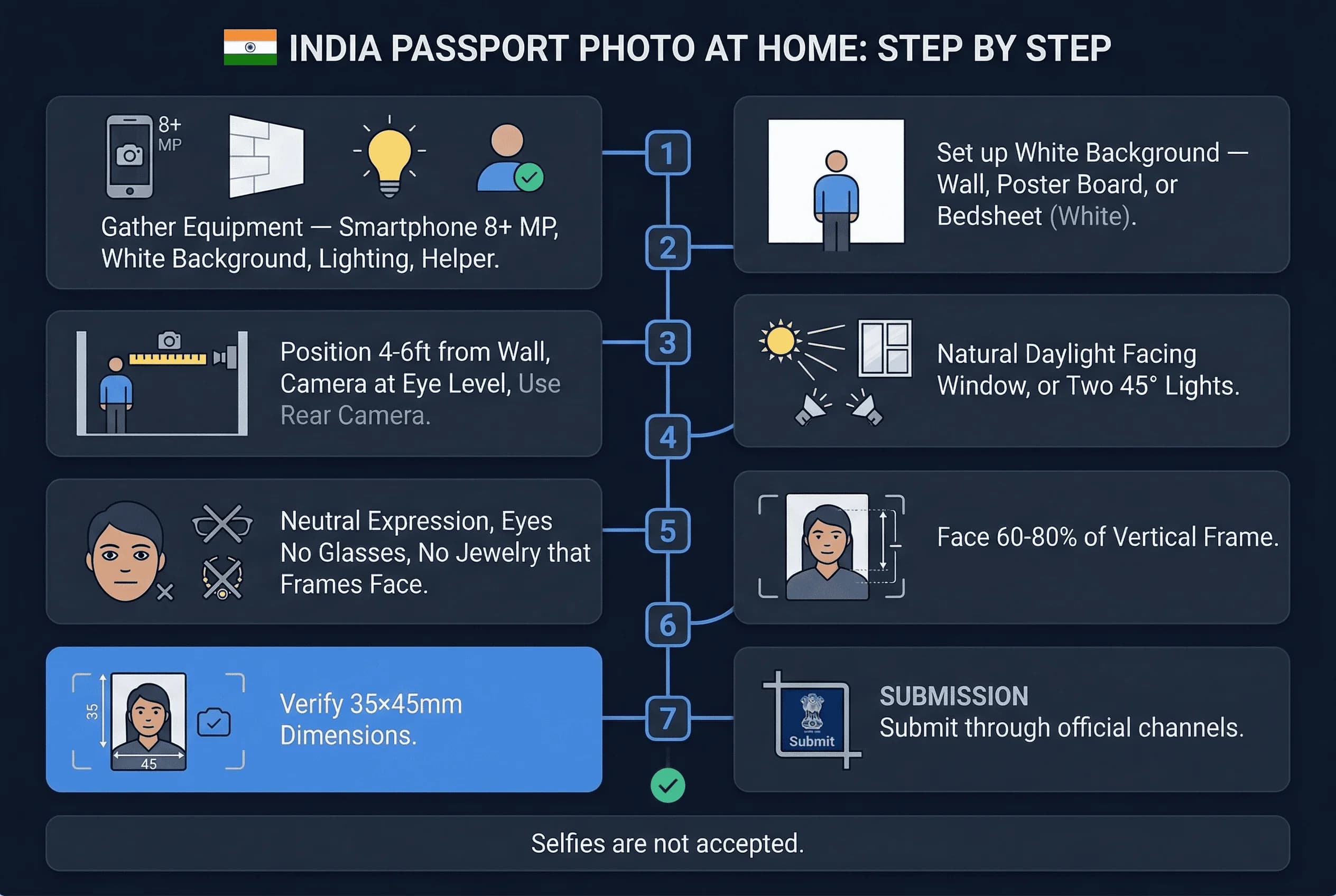 Step-by-step 7-step process for India passport photos: gather equipment — smartphone 8+ mp, through verify 35×45mm